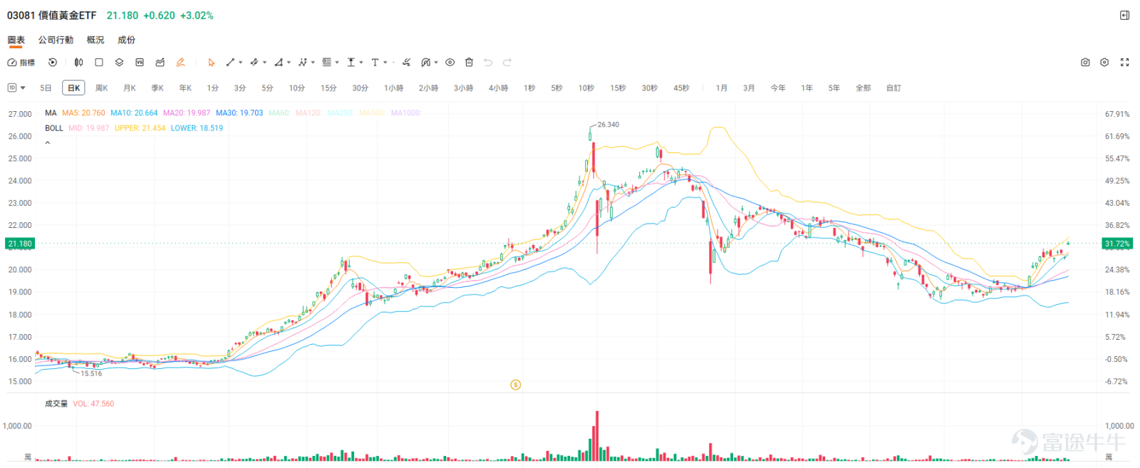 近年環球金融市場波譎雲詭，如果大家平時有留意財經新聞，可能會發現一個有趣的現象：黃金在默默上漲，展現出相當不錯的韌性。 特別是最近，黃金板塊的表現相當吸睛。截至2026年8月20日港股收盤，港股黃金概念股板塊錄得不錯的升幅，今日整體上漲6.74%。其中，紫金黃金國際（02259.HK）20日升幅為24.10% ，潼關黃金（00340.HK）錄得44.98%的20日升幅 ，多隻黃金股集體上漲。 面對這種走勢，很多投資者朋友都想知道：現在是不是配置黃金的好時機？普通打工仔預算有限，又該如何像跨國機構一樣，穩健地分一杯羹？今日這篇文章，就為大家拆解黃金上漲的底層邏輯，並介紹如何用低至$2000港元左右的門檻，透過黃金ETF輕鬆「跟機」！ 一、 黃金悄悄上漲的背後：全球央行瘋狂的「搶金潮」 為什麼金價在沒有暴漲新聞的刺激下，依然能維持穩中向好的走勢？最核心的動力，來自於全球官方機構——也就是各國央行的「悄悄囤貨」。 根據世界黃金協會（WGC）公佈的數據，全球央行的黃金儲備需求近年一直維持在歷史高位。單是2026年第一季度...