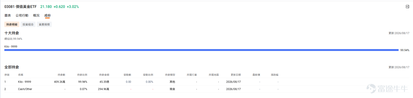 近年環球金融市場波譎雲詭，如果大家平時有留意財經新聞，可能會發現一個有趣的現象：黃金在默默上漲，展現出相當不錯的韌性。 特別是最近，黃金板塊的表現相當吸睛。截至2026年8月20日港股收盤，港股黃金概念股板塊錄得不錯的升幅，今日整體上漲6.74%。其中，紫金黃金國際（02259.HK）20日升幅為24.10% ，潼關黃金（00340.HK）錄得44.98%的20日升幅 ，多隻黃金股集體上漲。 面對這種走勢，很多投資者朋友都想知道：現在是不是配置黃金的好時機？普通打工仔預算有限，又該如何像跨國機構一樣，穩健地分一杯羹？今日這篇文章，就為大家拆解黃金上漲的底層邏輯，並介紹如何用低至$2000港元左右的門檻，透過黃金ETF輕鬆「跟機」！ 一、 黃金悄悄上漲的背後：全球央行瘋狂的「搶金潮」 為什麼金價在沒有暴漲新聞的刺激下，依然能維持穩中向好的走勢？最核心的動力，來自於全球官方機構——也就是各國央行的「悄悄囤貨」。 根據世界黃金協會（WGC）公佈的數據，全球央行的黃金儲備需求近年一直維持在歷史高位。單是2026年第一季度...