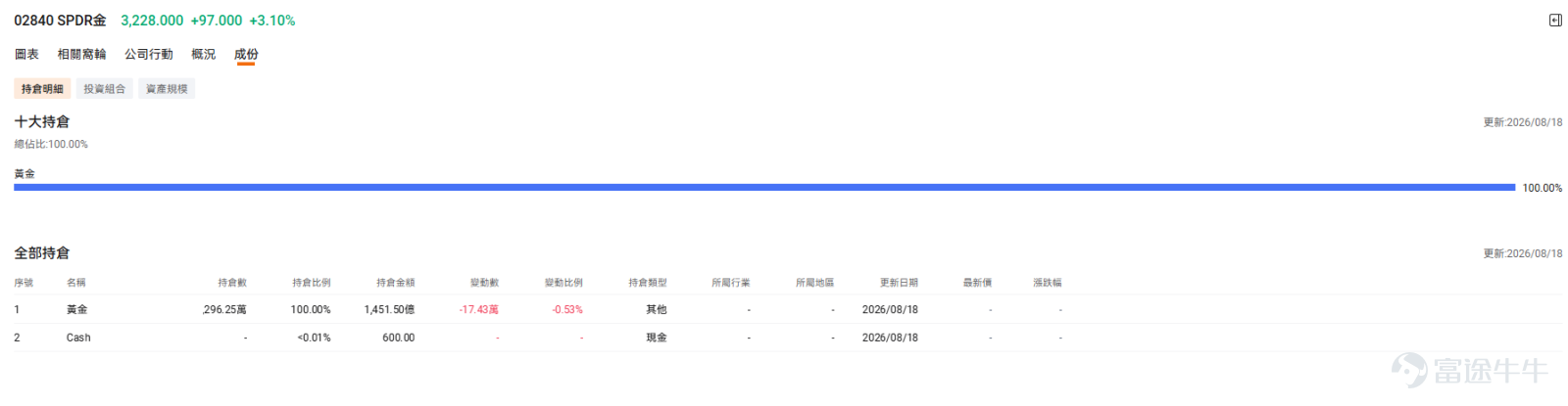近年環球金融市場波譎雲詭，如果大家平時有留意財經新聞，可能會發現一個有趣的現象：黃金在默默上漲，展現出相當不錯的韌性。 特別是最近，黃金板塊的表現相當吸睛。截至2026年8月20日港股收盤，港股黃金概念股板塊錄得不錯的升幅，今日整體上漲6.74%。其中，紫金黃金國際（02259.HK）20日升幅為24.10% ，潼關黃金（00340.HK）錄得44.98%的20日升幅 ，多隻黃金股集體上漲。 面對這種走勢，很多投資者朋友都想知道：現在是不是配置黃金的好時機？普通打工仔預算有限，又該如何像跨國機構一樣，穩健地分一杯羹？今日這篇文章，就為大家拆解黃金上漲的底層邏輯，並介紹如何用低至$2000港元左右的門檻，透過黃金ETF輕鬆「跟機」！ 一、 黃金悄悄上漲的背後：全球央行瘋狂的「搶金潮」 為什麼金價在沒有暴漲新聞的刺激下，依然能維持穩中向好的走勢？最核心的動力，來自於全球官方機構——也就是各國央行的「悄悄囤貨」。 根據世界黃金協會（WGC）公佈的數據，全球央行的黃金儲備需求近年一直維持在歷史高位。單是2026年第一季度...