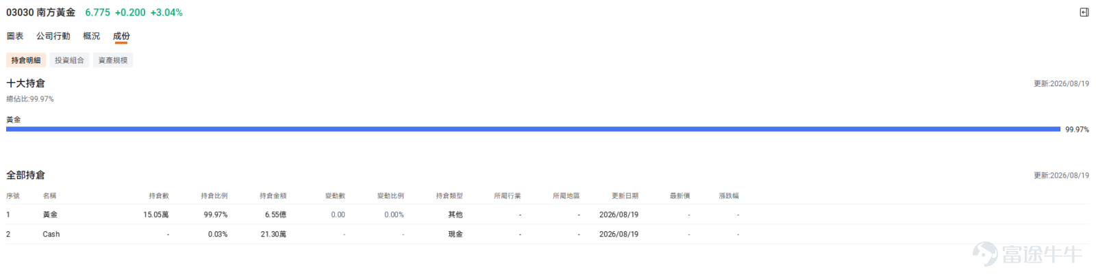 近年環球金融市場波譎雲詭，如果大家平時有留意財經新聞，可能會發現一個有趣的現象：黃金在默默上漲，展現出相當不錯的韌性。 特別是最近，黃金板塊的表現相當吸睛。截至2026年8月20日港股收盤，港股黃金概念股板塊錄得不錯的升幅，今日整體上漲6.74%。其中，紫金黃金國際（02259.HK）20日升幅為24.10% ，潼關黃金（00340.HK）錄得44.98%的20日升幅 ，多隻黃金股集體上漲。 面對這種走勢，很多投資者朋友都想知道：現在是不是配置黃金的好時機？普通打工仔預算有限，又該如何像跨國機構一樣，穩健地分一杯羹？今日這篇文章，就為大家拆解黃金上漲的底層邏輯，並介紹如何用低至$2000港元左右的門檻，透過黃金ETF輕鬆「跟機」！ 一、 黃金悄悄上漲的背後：全球央行瘋狂的「搶金潮」 為什麼金價在沒有暴漲新聞的刺激下，依然能維持穩中向好的走勢？最核心的動力，來自於全球官方機構——也就是各國央行的「悄悄囤貨」。 根據世界黃金協會（WGC）公佈的數據，全球央行的黃金儲備需求近年一直維持在歷史高位。單是2026年第一季度...