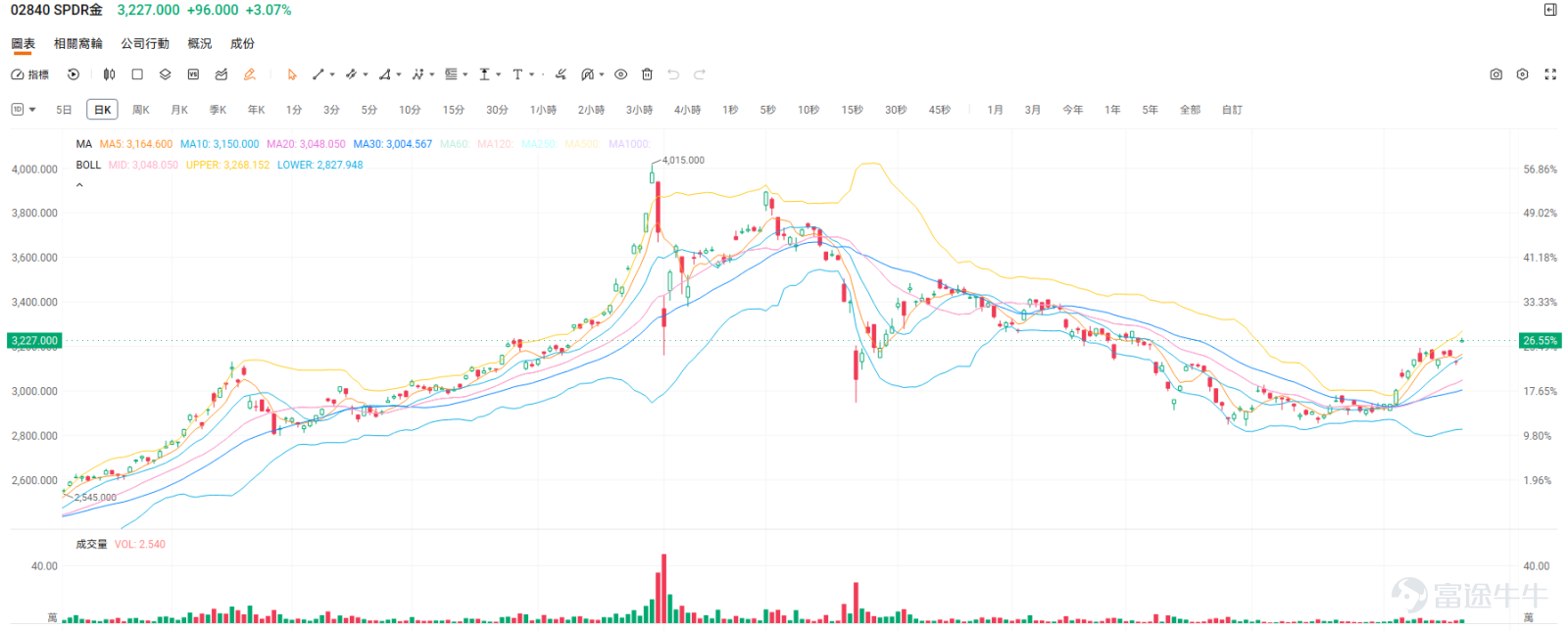 近年環球金融市場波譎雲詭，如果大家平時有留意財經新聞，可能會發現一個有趣的現象：黃金在默默上漲，展現出相當不錯的韌性。 特別是最近，黃金板塊的表現相當吸睛。截至2026年8月20日港股收盤，港股黃金概念股板塊錄得不錯的升幅，今日整體上漲6.74%。其中，紫金黃金國際（02259.HK）20日升幅為24.10% ，潼關黃金（00340.HK）錄得44.98%的20日升幅 ，多隻黃金股集體上漲。 面對這種走勢，很多投資者朋友都想知道：現在是不是配置黃金的好時機？普通打工仔預算有限，又該如何像跨國機構一樣，穩健地分一杯羹？今日這篇文章，就為大家拆解黃金上漲的底層邏輯，並介紹如何用低至$2000港元左右的門檻，透過黃金ETF輕鬆「跟機」！ 一、 黃金悄悄上漲的背後：全球央行瘋狂的「搶金潮」 為什麼金價在沒有暴漲新聞的刺激下，依然能維持穩中向好的走勢？最核心的動力，來自於全球官方機構——也就是各國央行的「悄悄囤貨」。 根據世界黃金協會（WGC）公佈的數據，全球央行的黃金儲備需求近年一直維持在歷史高位。單是2026年第一季度...