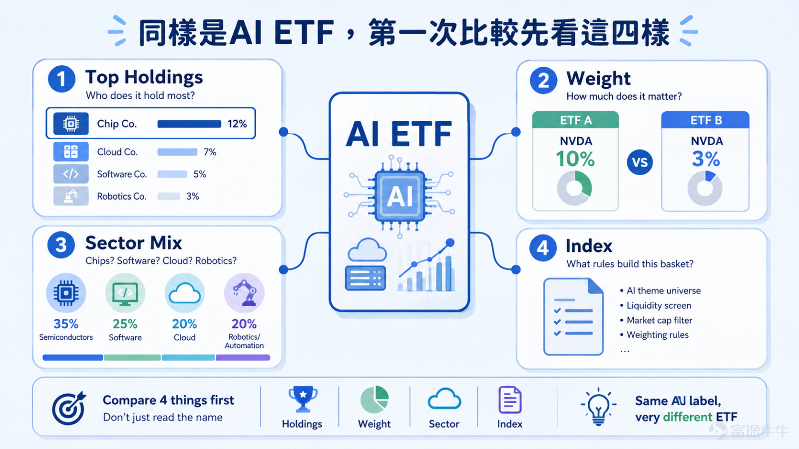 If you've been following the AI market recently, you may have encountered a seemingly strange situation: NVIDIA has clearly performed well, so why did your AI ETF only rise slightly, or even fail to keep pace? Or perhaps two ETFs both labeled "AI" show divergent performance, with one rising significantly while the other remains flat. What exactly is the issue?[Shocked] In the previous installment[Share Link: "ETF Investment Guide"], we explained that an ETF can be understood as an "investment basket": instead of concentrating on a single company, you can hold a basket of related stocks through an ETF. But when it comes to actually buying ETFs, you need to take one more step and ask:What exactly is in this basket? What is the weighting of each stock? These two factors are often the key to the divergent performance of ETFs. Recently, AI trading has become less focused solely on NVIDIA. Market capital is spreading further from GPU chips to cloud platforms, AI software, networking equipment, storage, and even robotics. Institutions are also starting to place greater emphasis on which companies in the AI industry can ultimately convert their investments into revenue and profits. Therefore, ETFs both labeled "AI" may actually be investing in completely different assets. A 10% rise in NVIDIA does not mean an AI ETF will also rise by 10%. Let's start with the simplest example to understand this. Suppose there are two ETFs in the market: - ETF A: NVIDIA accounts for 20% - ETF B: NVIDIA accounts for 3% If one day Yingwei...