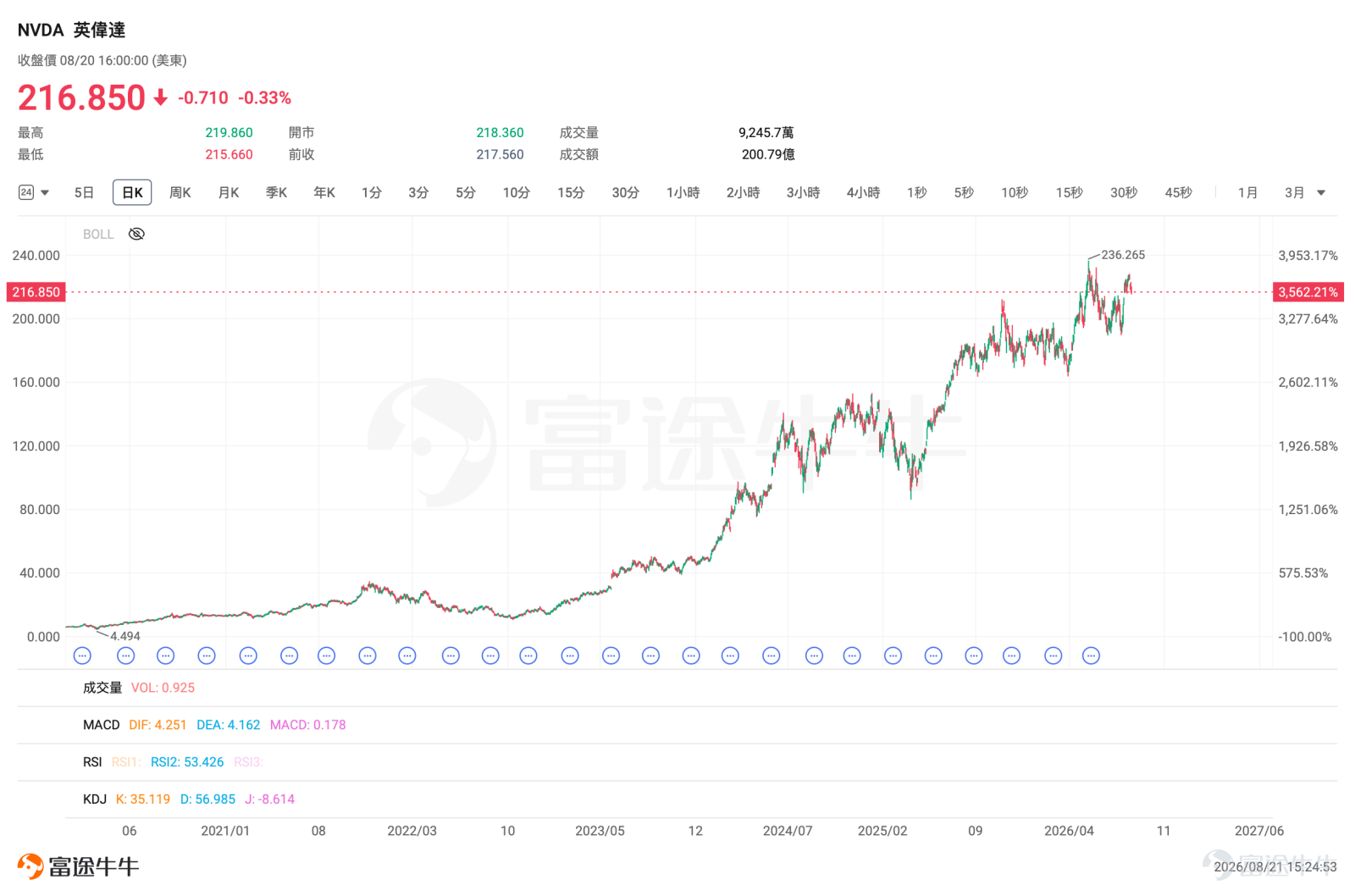 If you've been following the AI market recently, you may have encountered a seemingly strange situation: NVIDIA has clearly performed well, so why did your AI ETF only rise slightly, or even fail to keep pace? Or perhaps two ETFs both labeled "AI" show divergent performance, with one rising significantly while the other remains flat. What exactly is the issue?[Shocked] In the previous installment[Share Link: "ETF Investment Guide"], we explained that an ETF can be understood as an "investment basket": instead of concentrating on a single company, you can hold a basket of related stocks through an ETF. But when it comes to actually buying ETFs, you need to take one more step and ask:What exactly is in this basket? What is the weighting of each stock? These two factors are often the key to the divergent performance of ETFs. Recently, AI trading has become less focused solely on NVIDIA. Market capital is spreading further from GPU chips to cloud platforms, AI software, networking equipment, storage, and even robotics. Institutions are also starting to place greater emphasis on which companies in the AI industry can ultimately convert their investments into revenue and profits. Therefore, ETFs both labeled "AI" may actually be investing in completely different assets. A 10% rise in NVIDIA does not mean an AI ETF will also rise by 10%. Let's start with the simplest example to understand this. Suppose there are two ETFs in the market: - ETF A: NVIDIA accounts for 20% - ETF B: NVIDIA accounts for 3% If one day Yingwei...