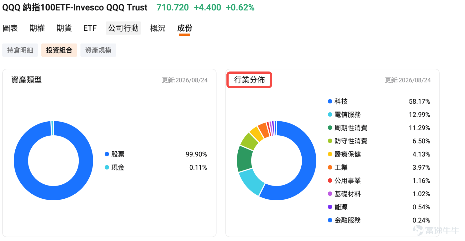想投資AI、半導體、醫療、機械人，搜尋一下，往往會找到好幾隻相關ETF。 問題來了：名字看起來差不多，到底應該揀邊隻？ 很多投資者第一時間會比較「邊隻升得最多」，或者直接選規模最大的一隻。但主題ETF最重要的差異，往往藏在名字背後——它到底買了甚麼？ 同樣叫AI ETF，一隻可能重倉晶片龍頭，一隻偏向軟件及AI應用，另一隻可能加入大量機械人及工業自動化公司。當市場炒作的方向不同，幾隻ETF的表現自然可以相差很遠。 所以，揀主題ETF，第一步不是比較回報，而是先想清楚：你真正想投資的是甚麼？ 01｜第一步不是揀ETF，而是先想清楚自己想買甚麼 例如，你看好「AI」，但AI本身其實已經是一個很大的概念。 如果你最看好英偉達、博通、AMD等公司，真正想買的可能是AI晶片及半導體。 如果你認為未來幾年最大的機會來自AI數據中心持續擴建，你可能更關心數據中心、光通訊、電力設備等AI基建方向。 如果你認為硬件投資最終要轉化成應用和收入，那麼你真正想投資的，可能是AI軟件、雲端服務及SaaS公司。 [鏈接: 延伸阅读：ETF大作战｜AI强势反弹！存储、光通信、云、软件、网安ETF怎样选] ...