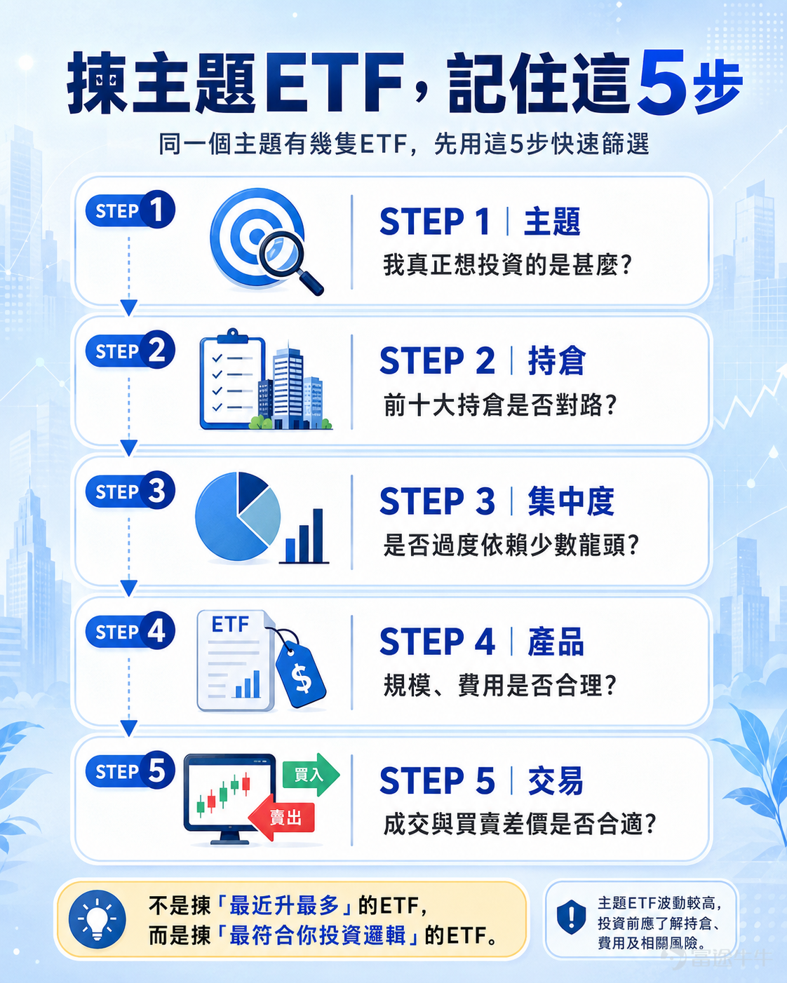 想投資AI、半導體、醫療、機械人，搜尋一下，往往會找到好幾隻相關ETF。 問題來了：名字看起來差不多，到底應該揀邊隻？ 很多投資者第一時間會比較「邊隻升得最多」，或者直接選規模最大的一隻。但主題ETF最重要的差異，往往藏在名字背後——它到底買了甚麼？ 同樣叫AI ETF，一隻可能重倉晶片龍頭，一隻偏向軟件及AI應用，另一隻可能加入大量機械人及工業自動化公司。當市場炒作的方向不同，幾隻ETF的表現自然可以相差很遠。 所以，揀主題ETF，第一步不是比較回報，而是先想清楚：你真正想投資的是甚麼？ 01｜第一步不是揀ETF，而是先想清楚自己想買甚麼 例如，你看好「AI」，但AI本身其實已經是一個很大的概念。 如果你最看好英偉達、博通、AMD等公司，真正想買的可能是AI晶片及半導體。 如果你認為未來幾年最大的機會來自AI數據中心持續擴建，你可能更關心數據中心、光通訊、電力設備等AI基建方向。 如果你認為硬件投資最終要轉化成應用和收入，那麼你真正想投資的，可能是AI軟件、雲端服務及SaaS公司。 [鏈接: 延伸阅读：ETF大作战｜AI强势反弹！存储、光通信、云、软件、网安ETF怎样选] ...