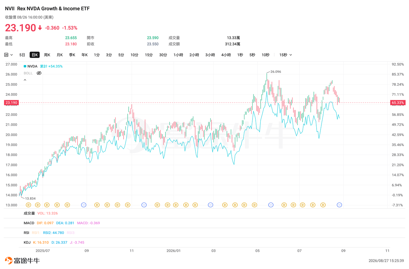 ETF Battle | Want to bet on NVIDIA after its earnings? How to choose among so many linked ETFs?