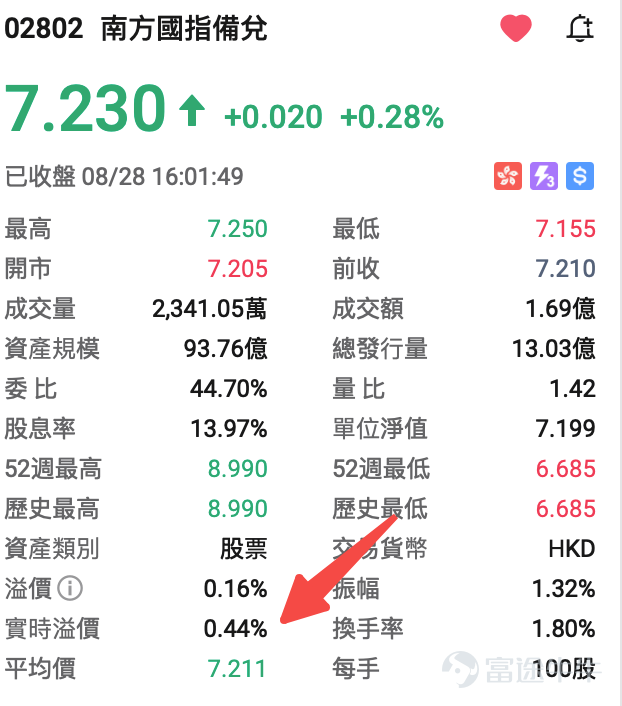 Worried about overpaying when trading 7709? You can now check the real-time premium directly during market hours. With recent volatility in memory chip stocks, SK Hynix remains highly volatile,$CSOP SK Hynix Daily Max (2x) Leveraged Product (07709.HK)$and has become a trading instrument of interest to many short-term investors. However, when trading ETFs in the short term, one crucial aspect is often overlooked:Getting the direction right doesn't guarantee a reasonable entry price.[Shhh] In addition to the market trading price, ETFs also have an indicative net asset value (iNAV). When trading activity suddenly heats up, a divergence may occur between the two. For example, if 7709 surges suddenly, besides checking how much SK Hynix itself has risen, you should also monitor: Is 7709 currently trading at a high premium? This is particularly important for leveraged ETFs and short-term trading, where even a few percentage points of price deviation can directly impact your entry and exit strategies.[Surprise] Futubull launches real-time premium feature for CSOP ETFs Now, Futubull hasall@南方東英資產管理ETFs enabled with the real-time premium feature (please update to the latest version of the app/desktop client). Fellow investors can directly compare during trading hours: Current ETF trading price vs. Real-time Indicative Net Asset Value (iNAV) Quickly understand whether the product is currently trading at a premium or discount, and the magnitude of the deviation. This is currently an exclusive feature available only on our platform.[Cheerlead] Many fellow investors may have noticed that Futubull already provides "premium" data. How do they differ? The existing "premium" data uses figures from the previous trading day published by the HKEX, making it more suitable for historical reference; And...