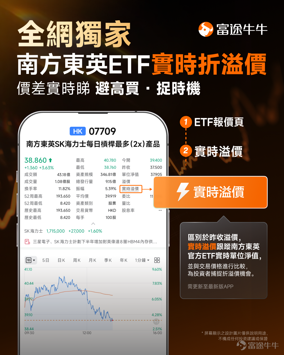 Worried about overpaying when trading 7709? You can now check the real-time premium directly during market hours. With recent volatility in memory chip stocks, SK Hynix remains highly volatile,$CSOP SK Hynix Daily Max (2x) Leveraged Product (07709.HK)$and has become a trading instrument of interest to many short-term investors. However, when trading ETFs in the short term, one crucial aspect is often overlooked:Getting the direction right doesn't guarantee a reasonable entry price.[Shhh] In addition to the market trading price, ETFs also have an indicative net asset value (iNAV). When trading activity suddenly heats up, a divergence may occur between the two. For example, if 7709 surges suddenly, besides checking how much SK Hynix itself has risen, you should also monitor: Is 7709 currently trading at a high premium? This is particularly important for leveraged ETFs and short-term trading, where even a few percentage points of price deviation can directly impact your entry and exit strategies.[Surprise] Futubull launches real-time premium feature for CSOP ETFs Now, Futubull hasall@南方東英資產管理ETFs enabled with the real-time premium feature (please update to the latest version of the app/desktop client). Fellow investors can directly compare during trading hours: Current ETF trading price vs. Real-time Indicative Net Asset Value (iNAV) Quickly understand whether the product is currently trading at a premium or discount, and the magnitude of the deviation. This is currently an exclusive feature available only on our platform.[Cheerlead] Many fellow investors may have noticed that Futubull already provides "premium" data. How do they differ? The existing "premium" data uses figures from the previous trading day published by the HKEX, making it more suitable for historical reference; And...