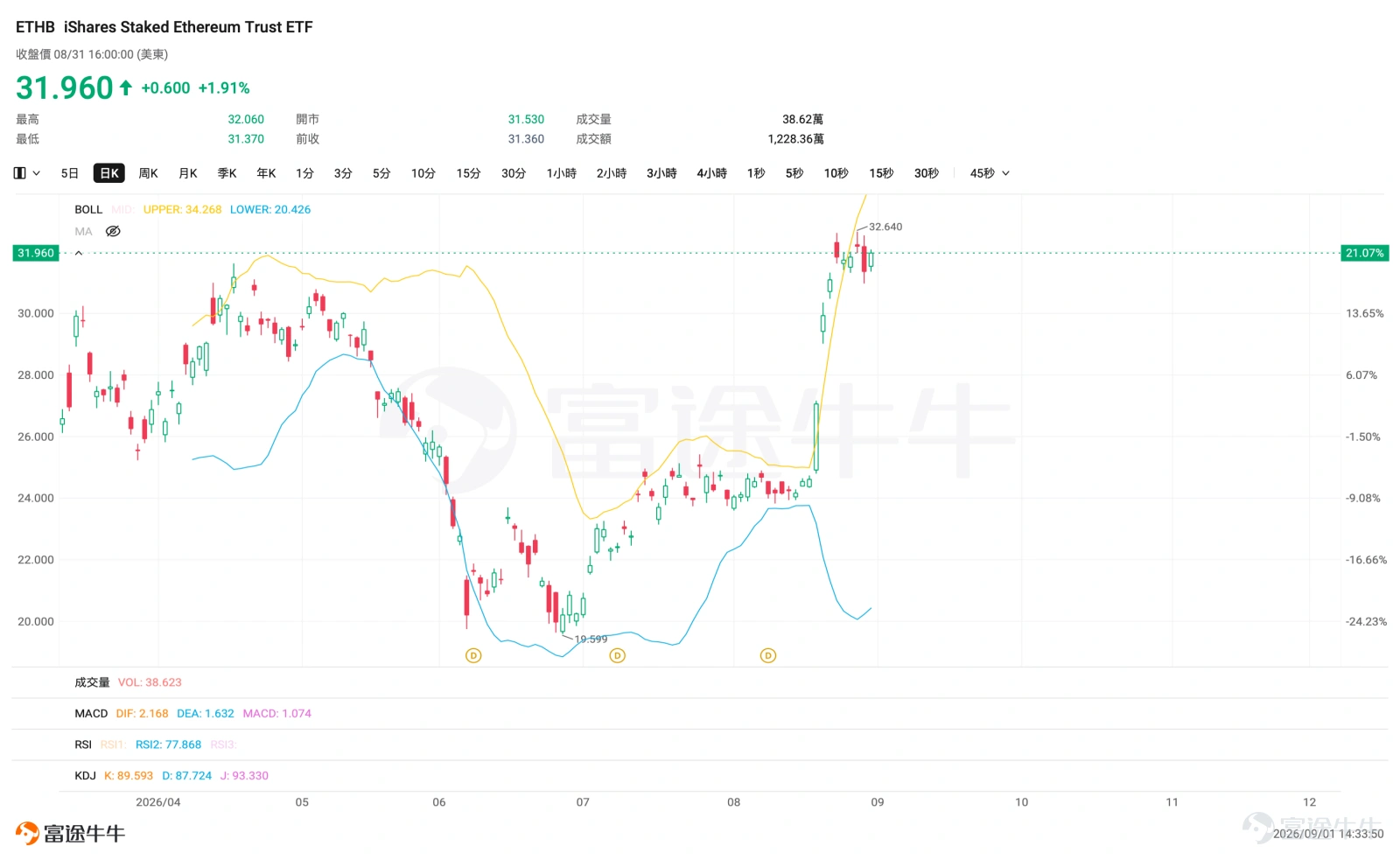 Recently, $Bitcoin (BTC.CC)$ A sharp rebound has occurred, bringing the sector back into the market spotlight. As coin prices recover, capital is beginning to flow from Bitcoin into other mainstream crypto assets like ETH and SOL. Shares of certain trading platforms, mining companies, and data center providers have also risen on the coattails of this trend. Whenever the crypto market heats up, investors often face several questions: If you want to chase BTC, should you buy a spot ETF or a leveraged ETF? If you are bullish on ETH's long-term prospects, should you choose products that offer staking yields? If you prefer not to hold cryptocurrencies directly, does buying Coinbase or mining company ETFs equate to buying the coins themselves? For investors who primarily trade Hong Kong and US stocks and are unfamiliar with crypto wallets, ETFs have become a relatively straightforward way to gain exposure. However, questions inevitably arise:Even though their names all relate to crypto, different ETFs may generate returns from completely different sources. Some ETFs hold BTC or ETH directly, while others hold exchanges, mining firms, and blockchain companies. Some products incorporate staking, while others use options or leverage to amplify returns. Their risk profiles, sources of return, and suitable holding periods all differ. Therefore, when selecting a crypto ETF, the first step is not to pick a ticker symbol, but to ask yourself:Do you want to track coin prices, earn staking yields, or bet on the growth of the entire crypto industry chain? Want to directly track B...