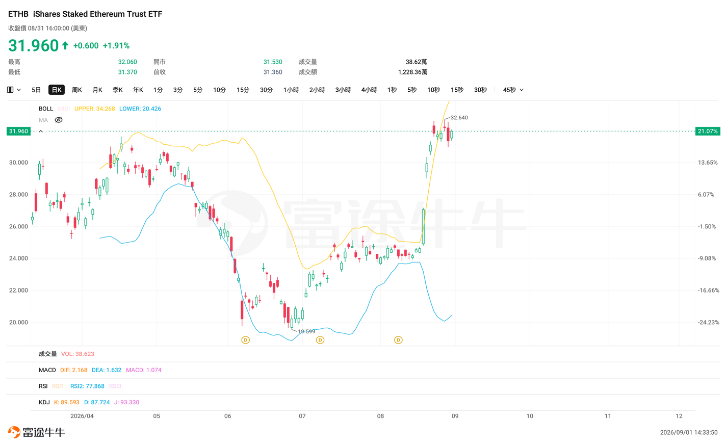 ETF Battle Guide | BTC and crypto-related stocks are rallying in rotation. How should you choose an ETF to participate?
