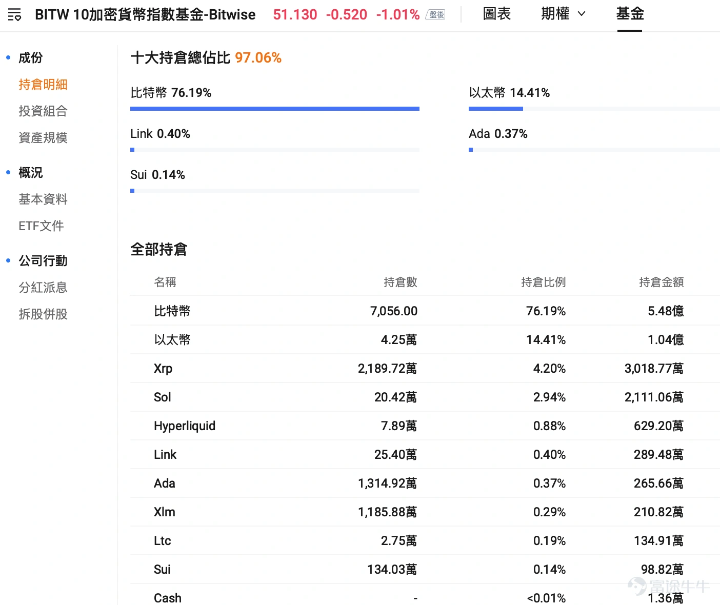 Recently, $Bitcoin (BTC.CC)$ A sharp rebound has occurred, bringing the sector back into the market spotlight. As coin prices recover, capital is beginning to flow from Bitcoin into other mainstream crypto assets like ETH and SOL. Shares of certain trading platforms, mining companies, and data center providers have also risen on the coattails of this trend. Whenever the crypto market heats up, investors often face several questions: If you want to chase BTC, should you buy a spot ETF or a leveraged ETF? If you are bullish on ETH's long-term prospects, should you choose products that offer staking yields? If you prefer not to hold cryptocurrencies directly, does buying Coinbase or mining company ETFs equate to buying the coins themselves? For investors who primarily trade Hong Kong and US stocks and are unfamiliar with crypto wallets, ETFs have become a relatively straightforward way to gain exposure. However, questions inevitably arise:Even though their names all relate to crypto, different ETFs may generate returns from completely different sources. Some ETFs hold BTC or ETH directly, while others hold exchanges, mining firms, and blockchain companies. Some products incorporate staking, while others use options or leverage to amplify returns. Their risk profiles, sources of return, and suitable holding periods all differ. Therefore, when selecting a crypto ETF, the first step is not to pick a ticker symbol, but to ask yourself:Do you want to track coin prices, earn staking yields, or bet on the growth of the entire crypto industry chain? Want to directly track B...