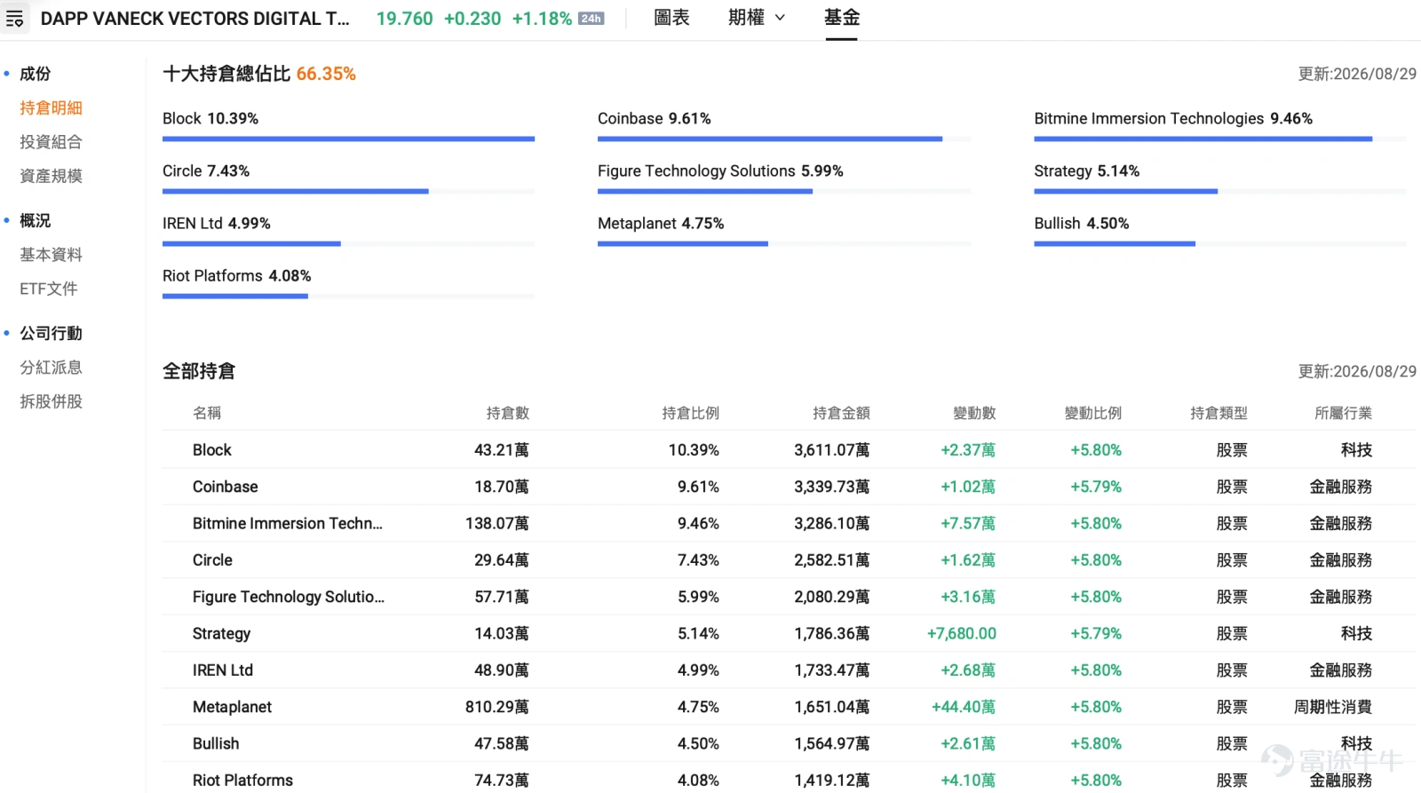 Recently, $Bitcoin (BTC.CC)$ A sharp rebound has occurred, bringing the sector back into the market spotlight. As coin prices recover, capital is beginning to flow from Bitcoin into other mainstream crypto assets like ETH and SOL. Shares of certain trading platforms, mining companies, and data center providers have also risen on the coattails of this trend. Whenever the crypto market heats up, investors often face several questions: If you want to chase BTC, should you buy a spot ETF or a leveraged ETF? If you are bullish on ETH's long-term prospects, should you choose products that offer staking yields? If you prefer not to hold cryptocurrencies directly, does buying Coinbase or mining company ETFs equate to buying the coins themselves? For investors who primarily trade Hong Kong and US stocks and are unfamiliar with crypto wallets, ETFs have become a relatively straightforward way to gain exposure. However, questions inevitably arise:Even though their names all relate to crypto, different ETFs may generate returns from completely different sources. Some ETFs hold BTC or ETH directly, while others hold exchanges, mining firms, and blockchain companies. Some products incorporate staking, while others use options or leverage to amplify returns. Their risk profiles, sources of return, and suitable holding periods all differ. Therefore, when selecting a crypto ETF, the first step is not to pick a ticker symbol, but to ask yourself:Do you want to track coin prices, earn staking yields, or bet on the growth of the entire crypto industry chain? Want to directly track B...