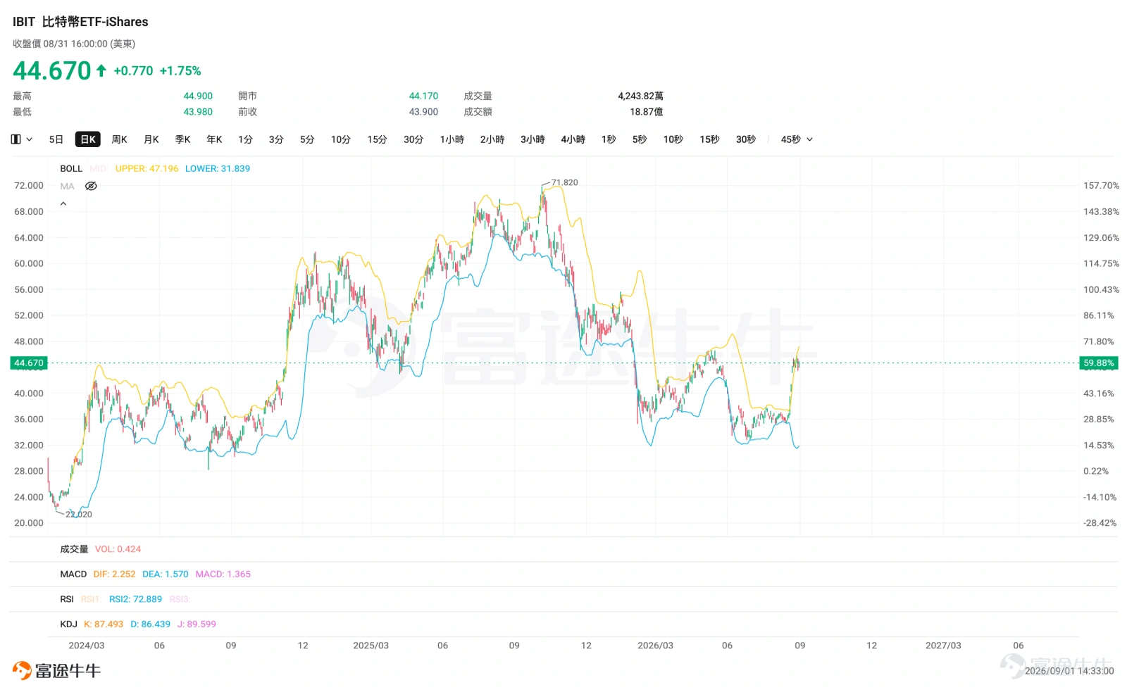 Recently, $Bitcoin (BTC.CC)$ A sharp rebound has occurred, bringing the sector back into the market spotlight. As coin prices recover, capital is beginning to flow from Bitcoin into other mainstream crypto assets like ETH and SOL. Shares of certain trading platforms, mining companies, and data center providers have also risen on the coattails of this trend. Whenever the crypto market heats up, investors often face several questions: If you want to chase BTC, should you buy a spot ETF or a leveraged ETF? If you are bullish on ETH's long-term prospects, should you choose products that offer staking yields? If you prefer not to hold cryptocurrencies directly, does buying Coinbase or mining company ETFs equate to buying the coins themselves? For investors who primarily trade Hong Kong and US stocks and are unfamiliar with crypto wallets, ETFs have become a relatively straightforward way to gain exposure. However, questions inevitably arise:Even though their names all relate to crypto, different ETFs may generate returns from completely different sources. Some ETFs hold BTC or ETH directly, while others hold exchanges, mining firms, and blockchain companies. Some products incorporate staking, while others use options or leverage to amplify returns. Their risk profiles, sources of return, and suitable holding periods all differ. Therefore, when selecting a crypto ETF, the first step is not to pick a ticker symbol, but to ask yourself:Do you want to track coin prices, earn staking yields, or bet on the growth of the entire crypto industry chain? Want to directly track B...