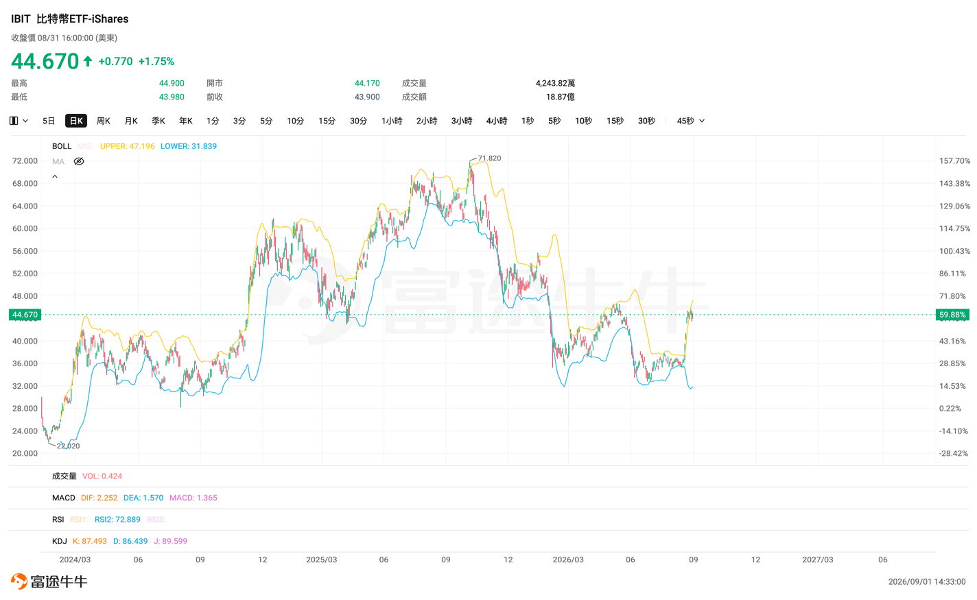 ETF Battle Guide | BTC and crypto-related stocks are rallying in rotation. How should you choose an ETF to participate?