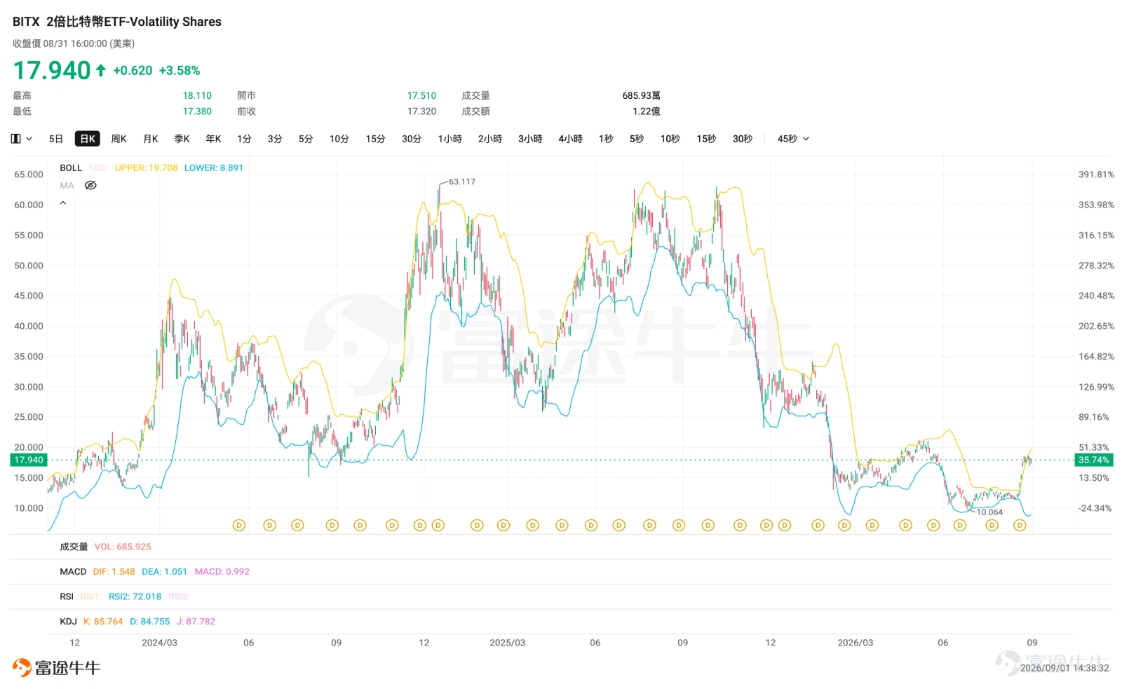 Recently, $Bitcoin (BTC.CC)$ A sharp rebound has occurred, bringing the sector back into the market spotlight. As coin prices recover, capital is beginning to flow from Bitcoin into other mainstream crypto assets like ETH and SOL. Shares of certain trading platforms, mining companies, and data center providers have also risen on the coattails of this trend. Whenever the crypto market heats up, investors often face several questions: If you want to chase BTC, should you buy a spot ETF or a leveraged ETF? If you are bullish on ETH's long-term prospects, should you choose products that offer staking yields? If you prefer not to hold cryptocurrencies directly, does buying Coinbase or mining company ETFs equate to buying the coins themselves? For investors who primarily trade Hong Kong and US stocks and are unfamiliar with crypto wallets, ETFs have become a relatively straightforward way to gain exposure. However, questions inevitably arise:Even though their names all relate to crypto, different ETFs may generate returns from completely different sources. Some ETFs hold BTC or ETH directly, while others hold exchanges, mining firms, and blockchain companies. Some products incorporate staking, while others use options or leverage to amplify returns. Their risk profiles, sources of return, and suitable holding periods all differ. Therefore, when selecting a crypto ETF, the first step is not to pick a ticker symbol, but to ask yourself:Do you want to track coin prices, earn staking yields, or bet on the growth of the entire crypto industry chain? Want to directly track B...