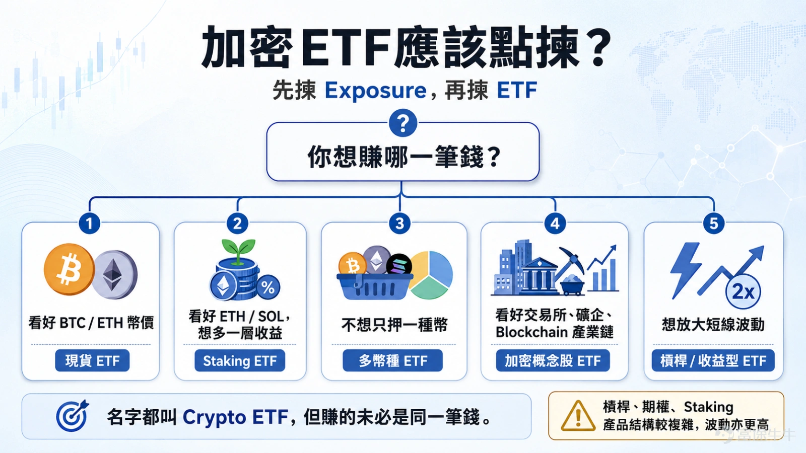 Recently, $Bitcoin (BTC.CC)$ A sharp rebound has occurred, bringing the sector back into the market spotlight. As coin prices recover, capital is beginning to flow from Bitcoin into other mainstream crypto assets like ETH and SOL. Shares of certain trading platforms, mining companies, and data center providers have also risen on the coattails of this trend. Whenever the crypto market heats up, investors often face several questions: If you want to chase BTC, should you buy a spot ETF or a leveraged ETF? If you are bullish on ETH's long-term prospects, should you choose products that offer staking yields? If you prefer not to hold cryptocurrencies directly, does buying Coinbase or mining company ETFs equate to buying the coins themselves? For investors who primarily trade Hong Kong and US stocks and are unfamiliar with crypto wallets, ETFs have become a relatively straightforward way to gain exposure. However, questions inevitably arise:Even though their names all relate to crypto, different ETFs may generate returns from completely different sources. Some ETFs hold BTC or ETH directly, while others hold exchanges, mining firms, and blockchain companies. Some products incorporate staking, while others use options or leverage to amplify returns. Their risk profiles, sources of return, and suitable holding periods all differ. Therefore, when selecting a crypto ETF, the first step is not to pick a ticker symbol, but to ask yourself:Do you want to track coin prices, earn staking yields, or bet on the growth of the entire crypto industry chain? Want to directly track B...