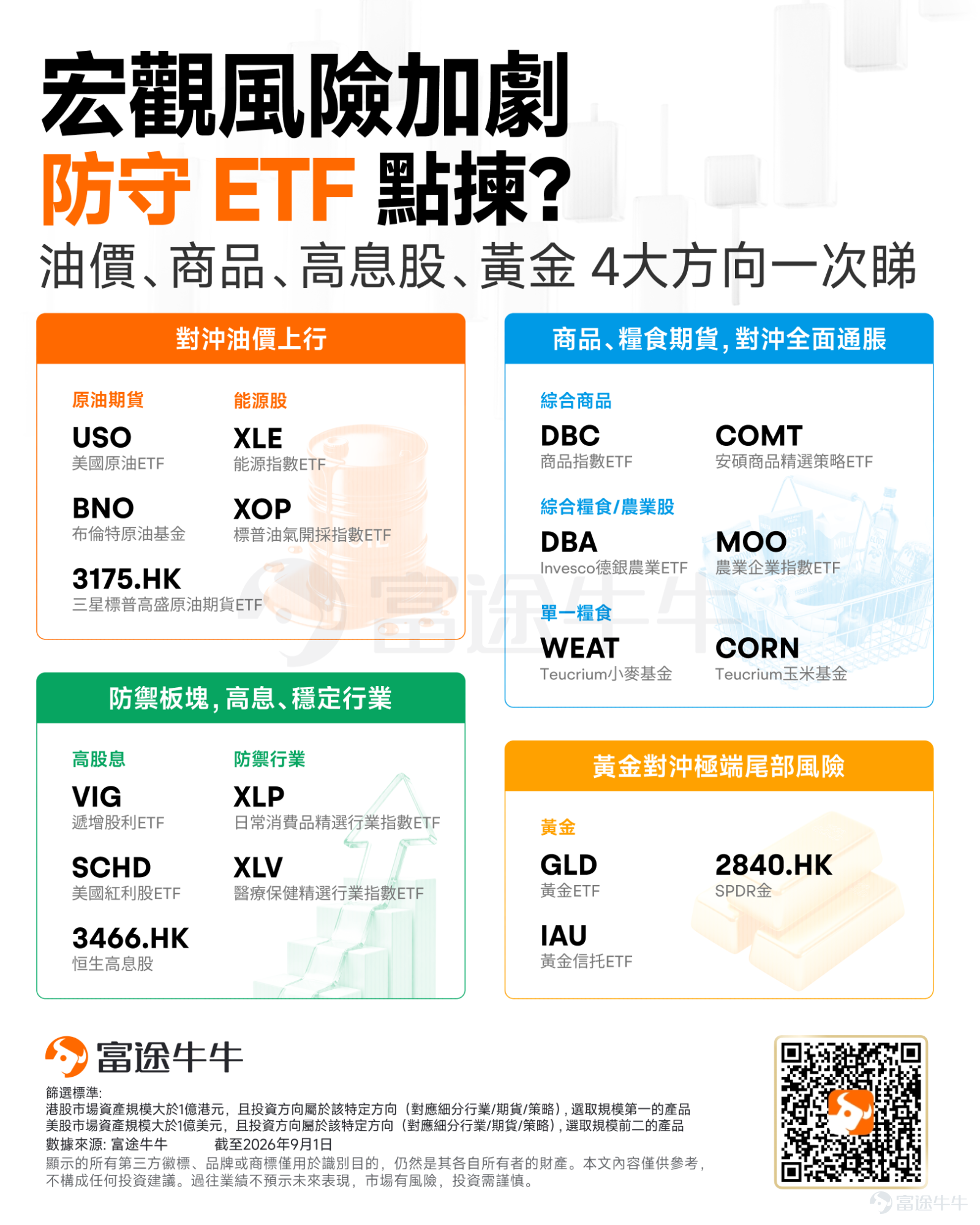 美伊衝突再度升溫，油價、債息同步向上，全球市場的交易主線亦由「追增長」重新轉向「防風險」。 截至9月2日，布蘭特原油升至約95美元水平、創逾一個月高位；美國10年期國債孳息率一度升至約 4.81%，逼近三年高位。亞洲股市普遍受壓，黃金亦未能受惠於傳統避險需求，反而在美元及實質利率上升下跌至逾三周低位。市場目前真正擔心的，是地緣衝突推高油價→通脹壓力再升→聯儲局需要維持更緊貨幣政策這條鏈條。 對投資者而言，今次「避險」亦不等於單純買黃金。不同風險，需要用不同ETF應對。 油價繼續升？最直接是原油ETF，求穩可看能源股 今輪市場壓力的源頭仍然是能源。 美伊再度交火，加上市場憂慮霍爾木茲海峽供應風險，布蘭特油價已升至五周高位。只要衝突未明顯降溫，原油的地緣風險溢價短期仍較難完全消失。 如果希望直接跟隨油價波動，美股可以留意 $美國原油ETF (USO.US)$、 $美國布倫特原油基金有限合伙企業 (BNO.US)$ ；港股亦有  $F三星原油期 (03175.HK)$。其中USO主要透過WTI期貨取得原油敞口，而3175.HK亦屬期貨ETF，基金價格...