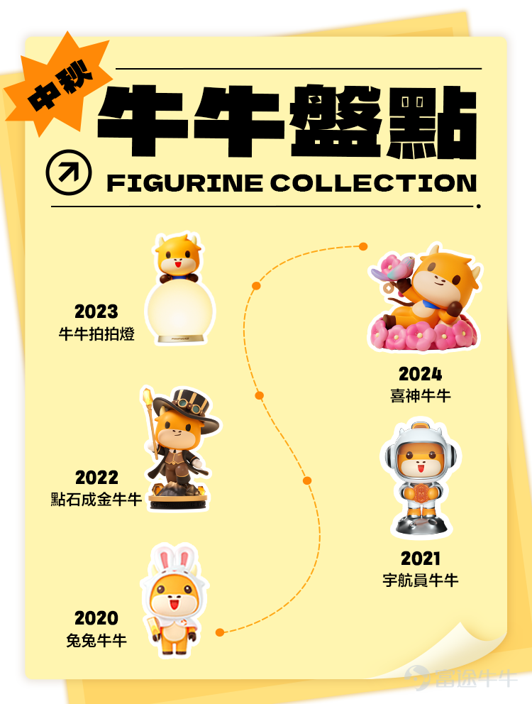 自古以來，中秋節被視為闔家團圓的重要時刻。今年FUTU Family也為牛友們帶來了牛牛大家族的新成員——喜神牛牛，希望它能為大家帶來好運與圓滿！（文末有獎！🎁） 回顧歷史，FUTU Family在中秋節曾推出過多款牛牛與牛友們見面！你還記得它們分別是哪幾隻嗎？ 🧐眼力大比拼！哪幾隻是「中秋牛牛」？ 你找到了幾多隻呢？ 下面就為大家揭曉答案！😄 👇👇👇答案嚟啦！沒回答的牛友們先投票回答哦！ 中秋牛牛盤點 至今我們已經一共推出了5隻「中秋牛牛」！ 🤔你答對了嗎？你擁有幾多隻？ 錯過了以往「中秋牛牛」的朋友們（尤其是兔兔牛牛），今年的喜牛不要再錯過啦~  😎FUTU Family看到現在已有一些牛友拿到了喜神牛牛，也看到了大家的分享的照片，非常漂亮！😍 在此也感謝@甜瓜小哒、@vices分享的靚相！這裏被@的牛友，每人將收到 FUTU Family送出的188積分~💕 😍【喜牛快速領取通道】 [鏈接: 點擊立即領取>>]（完成任務即可獲得牛牛幣，兌換你想要的牛牛周邊！） 🥳邀請即得：喜牛福袋+現金券！ 👉更多周邊：入金+交易即有機會拎走...