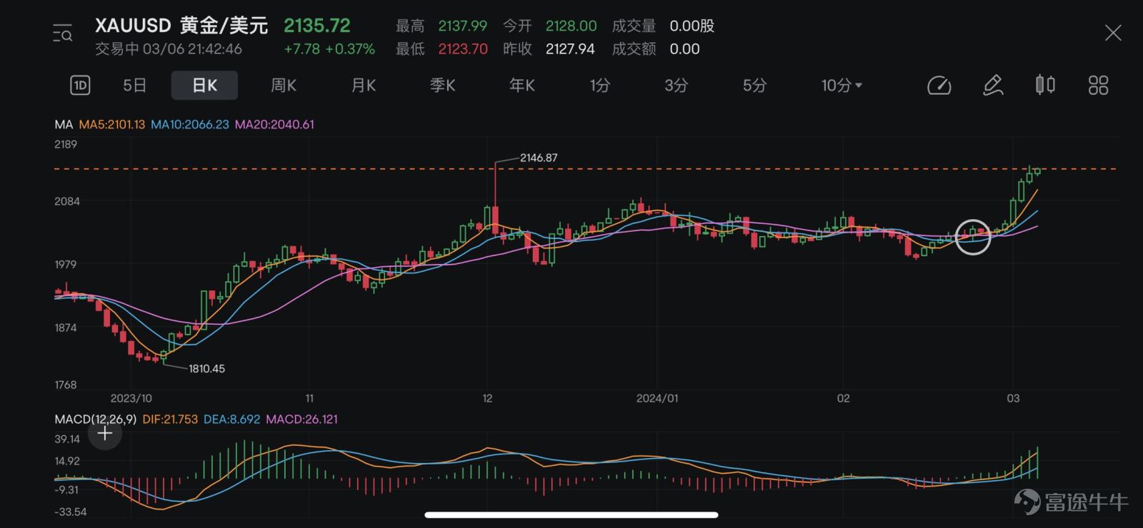 This article is 798 words, perfect for likes, favorites, forwarding; suitable for the audience: investors interested in the US Index & Cryptocurrency & Gold; Main Content: Discussing Gold Moves, Cryptocurrency Technology Trends, US Forex Trends. Estimated usage time: 5 minutes. In the last month, many mooers have come to the sound! Bitcoin rallied 54.75% in one month, rebounding slightly after hitting a new all-time high of $6.9 million. Related Currency$Strategy (MSTR.US)$A whopping 111.05%,$CleanSpark (CLSK.US)$ a massive increase of 76.21%,$MARA Holdings (MARA.US)$Increased by 30.45%. How to interpret gold and US equity movements after a surge in currencies? From a technical point of view,$XAU/USD (XAUUSD.CFD)$Set a new high of $2135 per ounce in December last year, exiting oneBeautiful multi-head trend (MA5>MA10>MA20) 。$Nasdaq Composite Index (.IXIC.US)$Also set a two-year high above the 16300 mark, although March 5 broke the MA5, MA10, and MA20 day averages to break outJumping Low Crack, Last Returns20th lineTop. The market expects BTC to post a fourth half decline around April 19th. thenAfter currency stocks fell back high,...