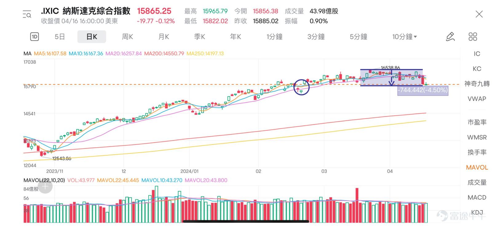 The three major US stock indices consecutively declined,$Dow Jones Industrial Average (.DJI.US)$ending a 6-day decline,$Nasdaq Composite Index (.IXIC.US)$showing repeated softness. From a technical perspective, the daily trends of the three major US stock indices show a bearish arrangement of moving averages (MA5 < MA10 < MA20).Especially on April 15th, the NASDAQ Composite Index witnessed a singlered candle.Large cap candlestick reversalClosePrevious period crack position (15583.68-15869.24)Will this crack position be filled later? Monthly trend, will it truly break out of the M-top pattern? Compared to gold in the same period,$XAU/USD (XAUUSD.CFD)$Has reached a historical high. Many mooers have also joined the anti-inflation team, making a lot of profit. Technical bulls also discussed the price trend in early March.[Share Link: Discussing the gold price trend in early March]。 So, what is the adjustment of this round of US stocks all about?Is it a staged pullback, or a precursor to a large cap adjustment? How do you see the future market? Let's gather to observe the investment ideas of mooers together[Give Me A Like]~ 【Mooer Talks Technical Analysis】 @CowCow3 —— Is the US stock market about to plunge? It is crucial to observe the volume and price situation in May and June! @IM SY——Is the large cap market dragged down by heavyweight stocks? The range of this pullback can be predicted based on historical data. @美股保安谷哥—— Timing to reduce positions? Analyzing the quick decline in the market trend after a slow rise! @速阻流——Nasdaq enters a frightening...
