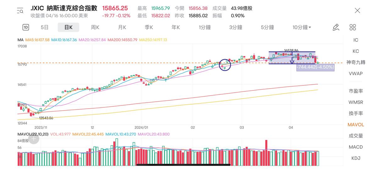[Technical Market Analysis] Staged pullback in the US stock market, is it a harbinger of a major market adjustment? Share viewpoints to earn points.
