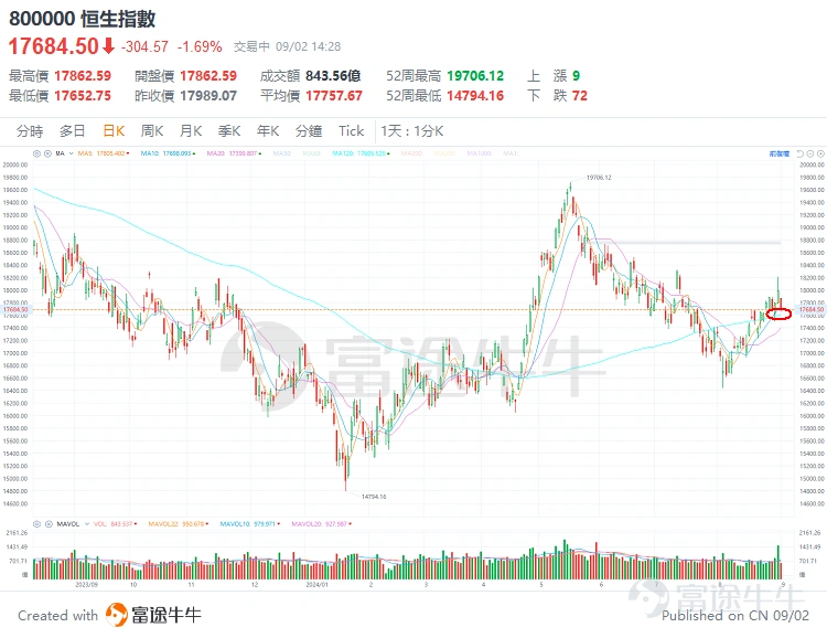 $恒生指數 (800000.HK)$上週五放量大漲,釋放了什麼信號?加上美股九月降息將近,牛友們都在關注市場是否有“變盤”轉向? 從技術分析上看,恆指日K上週五一度衝高至18202關口回落,今早也低開下破MA10日均線,挫逾300點!現仍然企穩在MA120均線之上。周線雖走出了小陰燭調整,但此前也已連續四周走出上漲趨勢。 恰逢減息時機到來,港股後市你點睇,宜家追定沽? 【牛友倾技术】 @股海中的G妹——提前估中挑戰萬八關?恆指哩個水位係關鍵! @乐哥价值投机——關鍵位睇18200?留意恆指17400-17500重要支撐位! @莊主_Logic投資山莊—— 近3年恆指都處下降趨勢!後市能否牛市,需觀察是否有大頸線突破大反彈! @追浪者。白戶則道—— 企穩17800仲可以彈?重點留意有冇成交量支持! @丹尼斯王子—— MTM+KDJ指標出現背馳!恆指上升動力不足 【互动环节】 用技術方...