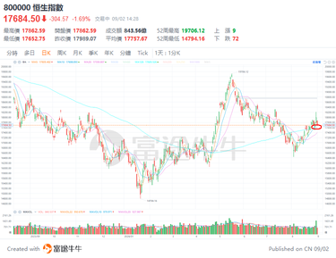 [Technical Market Analysis] Hang Seng Index rose sharply and then fell more than 300 points! Is there still an opportunity for Hong Kong stocks in September when the rate cut is approaching?