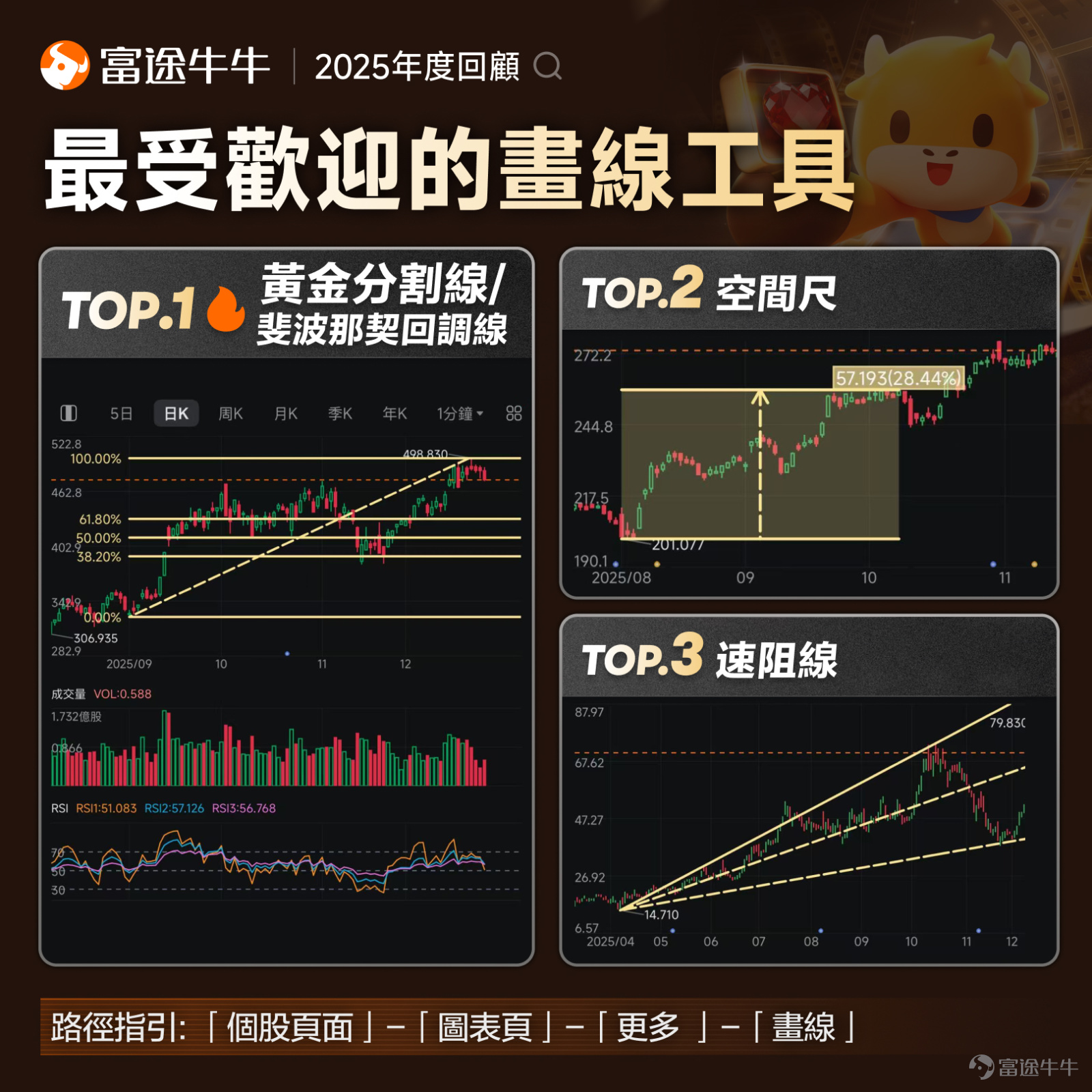 2026年才剛開始！別讓去年的遺憾重演，回望2025，你是否經歷過這些難忘時刻： 😭 「憑感覺買入，結果買在山頂？」 😖 「明明是好股票，卻眼睜睜賣飛看它翻倍？」 😤「想做T降成本，結果做反心態反而崩了？」  其實交易不是靠運氣，而是靠工具。牛牛特此深入挖掘2025年牛友技術面最受歡迎的 「技術指標」、「圖表形態」、「畫線工具」🙌 🔥  最受牛友歡迎10大技術指標 （1） MACD (指數平滑異同平均線)——「技術指標之王」，不管你是日內高頻交易，還是穩健長線投資，MACD 指標都能精準匹配你的需求！ MACD 由快線、慢線、柱狀圖三大核心構成，核心邏輯超簡單：通過快慢線交叉（金叉看漲、死叉看跌）、柱狀圖長短變化，判斷趨勢強弱；再結合頂底背離策略，精準捕捉買賣時機  詳情點擊>> [鏈接: MACD指標：技術指標之王  既簡單又實用] 牛友實操請看>>  @小财喵爱炒股—[鏈接: 小財喵K線課堂：《MACD金叉形態的簡析》]；@博财天下—[鏈接: 技術分析第十三期：MACD的正確用法] （2）MA (移動平均線)—— 判斷市場趨勢的「最佳獵人」！它通過長...