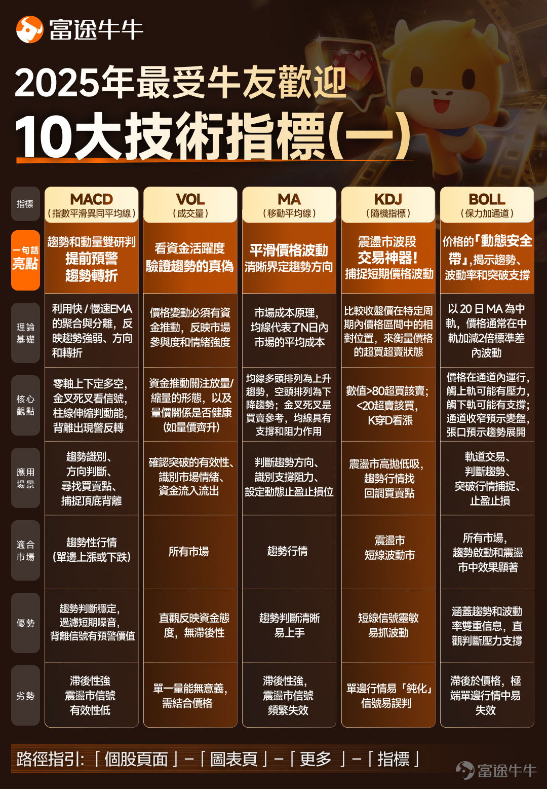 2026年才剛開始！別讓去年的遺憾重演，回望2025，你是否經歷過這些難忘時刻： 😭 「憑感覺買入，結果買在山頂？」 😖 「明明是好股票，卻眼睜睜賣飛看它翻倍？」 😤「想做T降成本，結果做反心態反而崩了？」  其實交易不是靠運氣，而是靠工具。牛牛特此深入挖掘2025年牛友技術面最受歡迎的 「技術指標」、「圖表形態」、「畫線工具」🙌 🔥  最受牛友歡迎10大技術指標 （1） MACD (指數平滑異同平均線)——「技術指標之王」，不管你是日內高頻交易，還是穩健長線投資，MACD 指標都能精準匹配你的需求！ MACD 由快線、慢線、柱狀圖三大核心構成，核心邏輯超簡單：通過快慢線交叉（金叉看漲、死叉看跌）、柱狀圖長短變化，判斷趨勢強弱；再結合頂底背離策略，精準捕捉買賣時機  詳情點擊>> [鏈接: MACD指標：技術指標之王  既簡單又實用] 牛友實操請看>>  @小财喵爱炒股—[鏈接: 小財喵K線課堂：《MACD金叉形態的簡析》]；@博财天下—[鏈接: 技術分析第十三期：MACD的正確用法] （2）MA (移動平均線)—— 判斷市場趨勢的「最佳獵人」！它通過長...