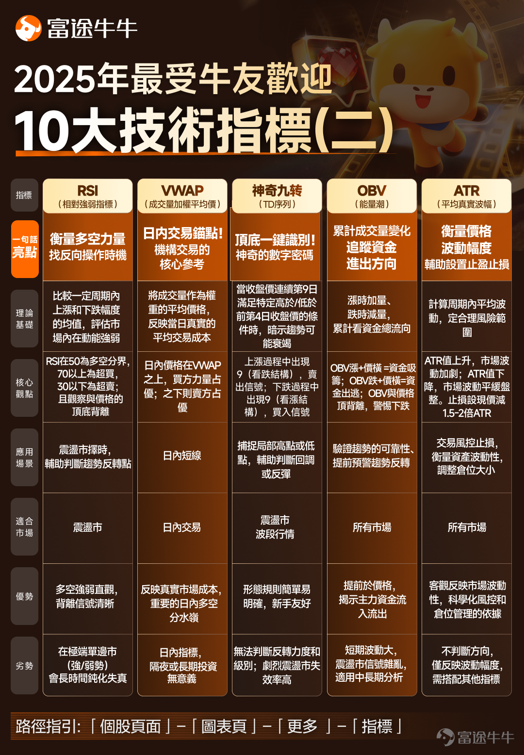 2026年才剛開始！別讓去年的遺憾重演，回望2025，你是否經歷過這些難忘時刻： 😭 「憑感覺買入，結果買在山頂？」 😖 「明明是好股票，卻眼睜睜賣飛看它翻倍？」 😤「想做T降成本，結果做反心態反而崩了？」  其實交易不是靠運氣，而是靠工具。牛牛特此深入挖掘2025年牛友技術面最受歡迎的 「技術指標」、「圖表形態」、「畫線工具」🙌 🔥  最受牛友歡迎10大技術指標 （1） MACD (指數平滑異同平均線)——「技術指標之王」，不管你是日內高頻交易，還是穩健長線投資，MACD 指標都能精準匹配你的需求！ MACD 由快線、慢線、柱狀圖三大核心構成，核心邏輯超簡單：通過快慢線交叉（金叉看漲、死叉看跌）、柱狀圖長短變化，判斷趨勢強弱；再結合頂底背離策略，精準捕捉買賣時機  詳情點擊>> [鏈接: MACD指標：技術指標之王  既簡單又實用] 牛友實操請看>>  @小财喵爱炒股—[鏈接: 小財喵K線課堂：《MACD金叉形態的簡析》]；@博财天下—[鏈接: 技術分析第十三期：MACD的正確用法] （2）MA (移動平均線)—— 判斷市場趨勢的「最佳獵人」！它通過長...