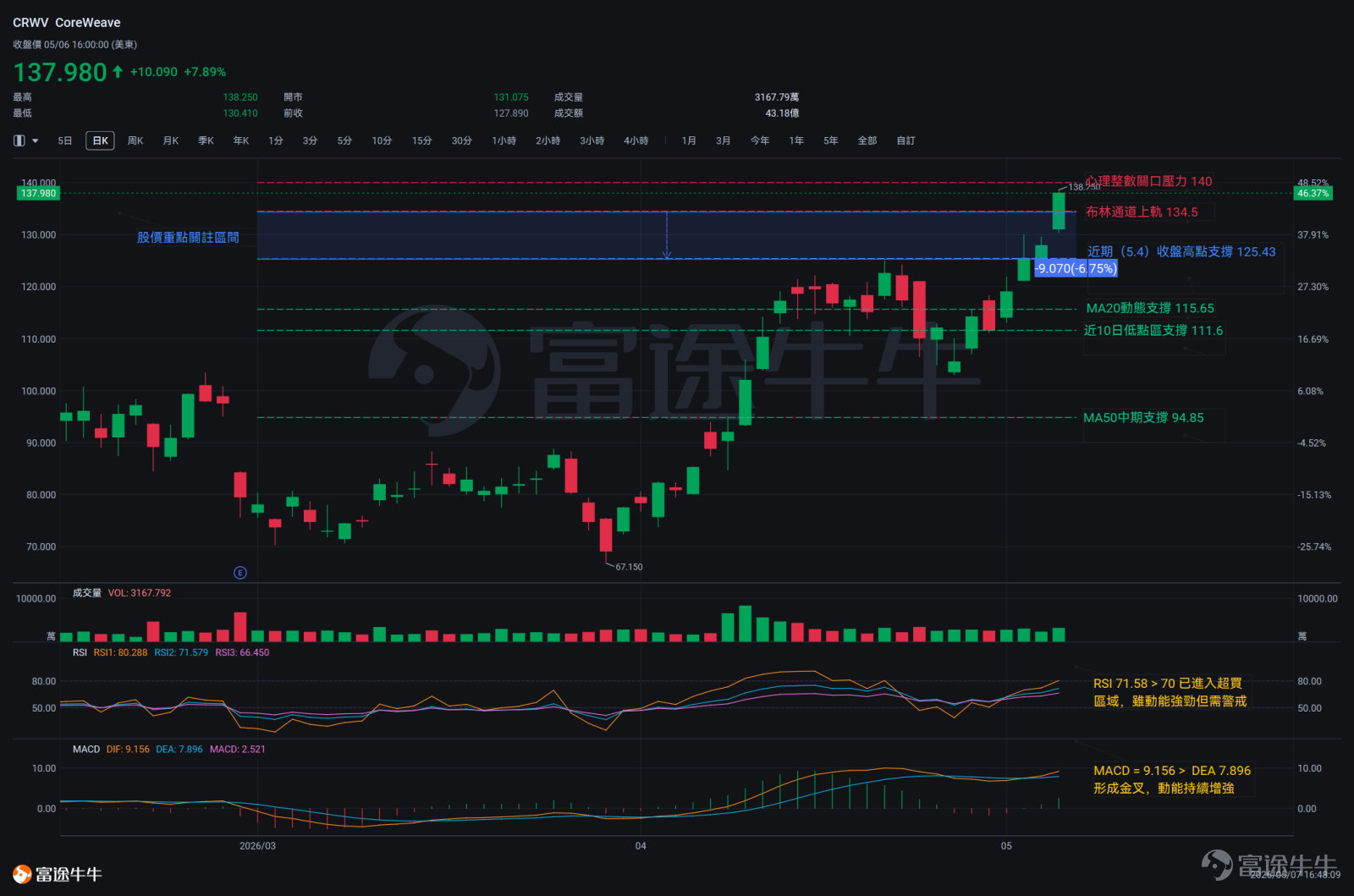 Following a significant easing of tensions between the US and Iran, the US stock market quickly rebounded and continued to hit new highs. During this period, the three giants in the artificial intelligence cloud services (Neocloud) sector $NEBIUS (NBIS.US)$ 、 $CoreWeave (CRWV.US)$ and $IREN Ltd (IREN.US)$ have all performed remarkably well -Their cumulative share price increase from the end of March has reached 100%!From a technical perspective, core indicators such as moving averages, MACD, and Bollinger Bands have resonated, with the share prices of all three companies in clear upward channels. However, the rapid rise in prices in the short term also comes with varying degrees of 'overheating' risk. NBIS (Nebius Group) Looking at the recent price trajectory, Nebius is in a pure accelerated uptrend channel. Referring to the closing price of $195.09 on May 6, it recently completed a typical 'V-shaped rebound followed by an accelerated rise' structure. After a brief consolidation at the bottom, there were gap-up rises for two consecutive trading days, with a cumulative increase of over 40% in the range. Currently, this price has significantly surpassed the MA20 moving average ($156.25) and the MA50 moving average ($126.57), and the distance between them is continuously widening,This indicates that the bullish consensus in the short and medium term is not only highly consistent but also accelerating. ...