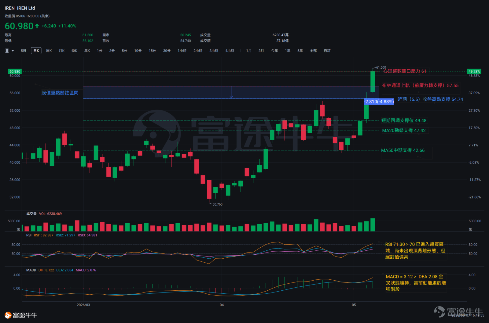 Following a significant easing of tensions between the US and Iran, the US stock market quickly rebounded and continued to hit new highs. During this period, the three giants in the artificial intelligence cloud services (Neocloud) sector $NEBIUS (NBIS.US)$ 、 $CoreWeave (CRWV.US)$ and $IREN Ltd (IREN.US)$ have all performed remarkably well -Their cumulative share price increase from the end of March has reached 100%!From a technical perspective, core indicators such as moving averages, MACD, and Bollinger Bands have resonated, with the share prices of all three companies in clear upward channels. However, the rapid rise in prices in the short term also comes with varying degrees of 'overheating' risk. NBIS (Nebius Group) Looking at the recent price trajectory, Nebius is in a pure accelerated uptrend channel. Referring to the closing price of $195.09 on May 6, it recently completed a typical 'V-shaped rebound followed by an accelerated rise' structure. After a brief consolidation at the bottom, there were gap-up rises for two consecutive trading days, with a cumulative increase of over 40% in the range. Currently, this price has significantly surpassed the MA20 moving average ($156.25) and the MA50 moving average ($126.57), and the distance between them is continuously widening,This indicates that the bullish consensus in the short and medium term is not only highly consistent but also accelerating. ...