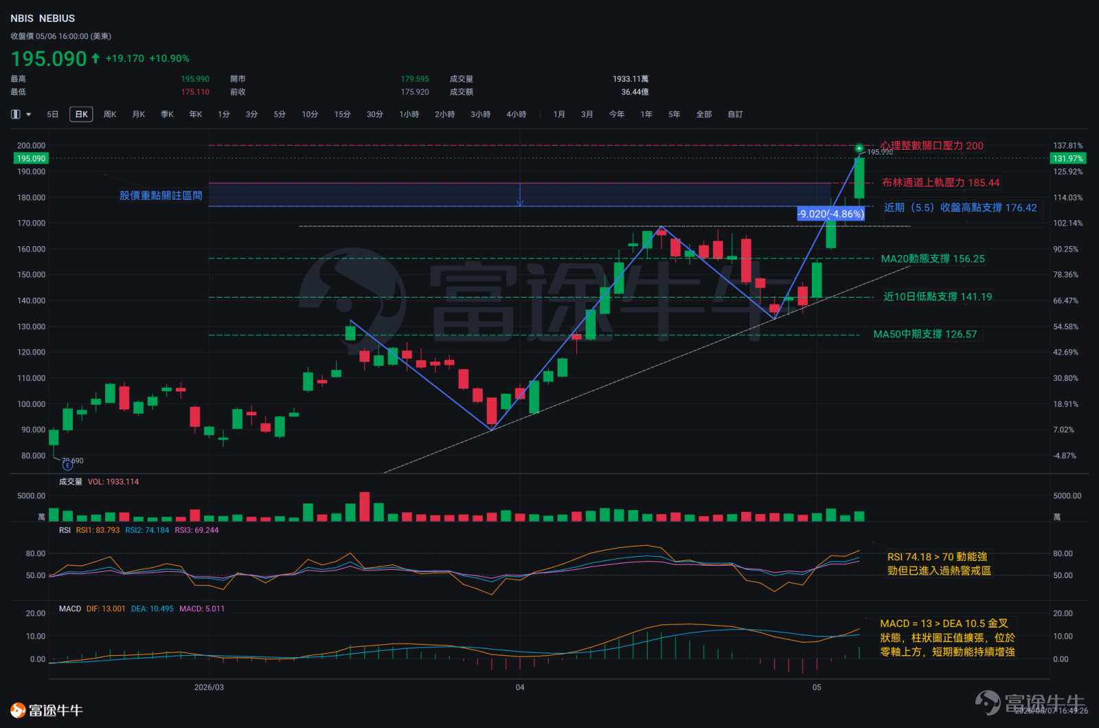 Following a significant easing of tensions between the US and Iran, the US stock market quickly rebounded and continued to hit new highs. During this period, the three giants in the artificial intelligence cloud services (Neocloud) sector $NEBIUS (NBIS.US)$ 、 $CoreWeave (CRWV.US)$ and $IREN Ltd (IREN.US)$ have all performed remarkably well -Their cumulative share price increase from the end of March has reached 100%!From a technical perspective, core indicators such as moving averages, MACD, and Bollinger Bands have resonated, with the share prices of all three companies in clear upward channels. However, the rapid rise in prices in the short term also comes with varying degrees of 'overheating' risk. NBIS (Nebius Group) Looking at the recent price trajectory, Nebius is in a pure accelerated uptrend channel. Referring to the closing price of $195.09 on May 6, it recently completed a typical 'V-shaped rebound followed by an accelerated rise' structure. After a brief consolidation at the bottom, there were gap-up rises for two consecutive trading days, with a cumulative increase of over 40% in the range. Currently, this price has significantly surpassed the MA20 moving average ($156.25) and the MA50 moving average ($126.57), and the distance between them is continuously widening,This indicates that the bullish consensus in the short and medium term is not only highly consistent but also accelerating. ...