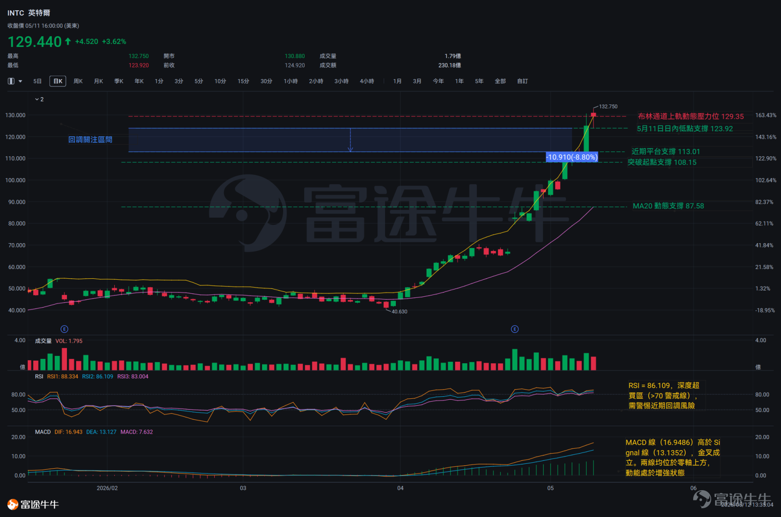 各位牛友好呀，歡迎來到最新一期的「牛牛技術情報局」！ 週一（5月11日），美股在科技股與芯片股的帶動下集體走強，標普500指數與納斯達克指數雙雙收創歷史新高。其中， $英偉達 (NVDA.US)$盤中一度再創股價新高，收漲約1.9%至219.44美元； $特斯拉 (TSLA.US)$ 漲約3.9%至 445美元； $英特爾 (INTC.US)$ 則延續近期強勢走勢。 英偉達（NVDA） 英偉達目前的整體趨勢保持向上。在5月6日至5月11日期間，該股票連續5個交易日實現上漲，價格從196.50美元附近一路推高，並在5月11日收於219.44美元。 理解英偉達股價當前的走勢，需從5月5日那根陰線結束時算起。在此之前，英偉達已連跌5天（4月29日至5月5日），從209.25美元跌至196.50美元，買盤始終未能有效抵抗，每日收盤都低於前一天。 5月6日是這輪行情的真正起點。當天以199.89美元開盤，盤中最高觸及208.27美元，最終收於207.83美元——這根陽線的實體（開盤到收盤的距離約7.94美元）完整覆蓋了5月5日陰...