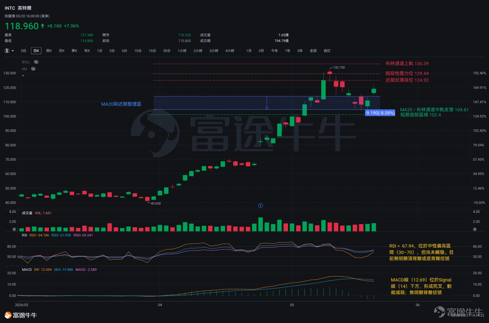AI芯片板塊前一交易日集體反彈,其中 $英特爾 (INTC.US)$ 漲勢最爲猛烈,盤中一度拉升超10%,收漲7.36%(118.96美元); $特斯拉 (TSLA.US)$ 自5月14日嘗試突破450美元整數關口失敗後開始下跌,但近期成功站穩20日均線並強勢反彈,最終收漲3.25%(417.26美元)。特斯拉近期的兩條關鍵主線:FSD自動駕駛技術的落地和SpaceX IPO也都有了實質性的進展——特斯拉正式宣佈FSD監督版已在中國上線,SpaceX預計將於6月中旬上市。 本期牛牛技術情報局將重點分析英特爾和特斯拉的短期調整是否結束並分享兩隻股票想要延續上漲趨勢的關鍵點。 特斯拉(TSLA) 特斯拉當前股價爲417.26美元。從整體來看,該價格穩定在20日短期平均線(404.57美元)與50日中期平均線(387.51美元)之上,中期的上漲基礎依然牢固。不過,在短期內,價格經歷了一定程度的上下波動和回調,目前正處於企穩階段。近期價格呈現出「高位回落,低位被買盤托起」的特徵。 在5月11日至...