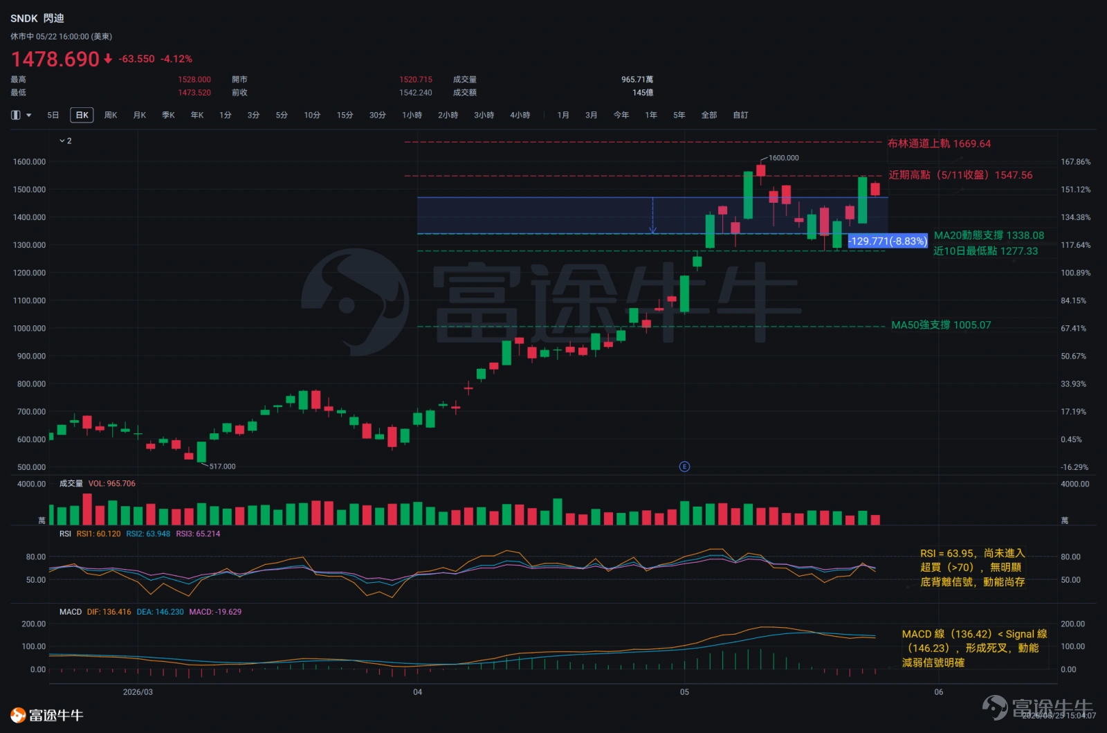 US President Trump, whom some investors jokingly refer to as the 'White House Stock Guru,' publicly expressed clear praise for $Micron Technology (MU.US)$ during an event recently (May 22). Looking back, such 'stock calls' from Trump have become quite common. Although Micron’s outlook appears highly positive from multiple angles—including fundamentals, earnings, and its position in the AI memory sector—as rational market participants, we must ultimately return to actual market trading data. In this edition of the Technical Intelligence Unit, Bull Bull will provide a detailed analysis of Micron Technology and another leading memory industry giant, $SanDisk (SNDK.US)$ , focusing on their recent price movements. Micron Technology (MU) Starting from the May 11 high of $818.67, Micron has undergone a 'multi-step decline,' accumulating a drop of approximately 14.6%. This pattern of decline—where each modest rebound is met with fresh selling pressure, continuously setting lower lows—is a classic sign of systematic distribution by sellers, not merely a one-off emotional shock.Subsequently, Micron TechnologyAfter hitting a short-term support low of $652.21 on May 19, the stock rebounded strongly, signaling bottom support as buying interest quickly surged in.As of this analysis, the price has stabilized near $751, standing at a critical juncture in the short-term tug-of-war between bulls and bears. On a broader timeframe, the share price remains significantly above the 50-day moving average ($518.97), with the moving average holding...