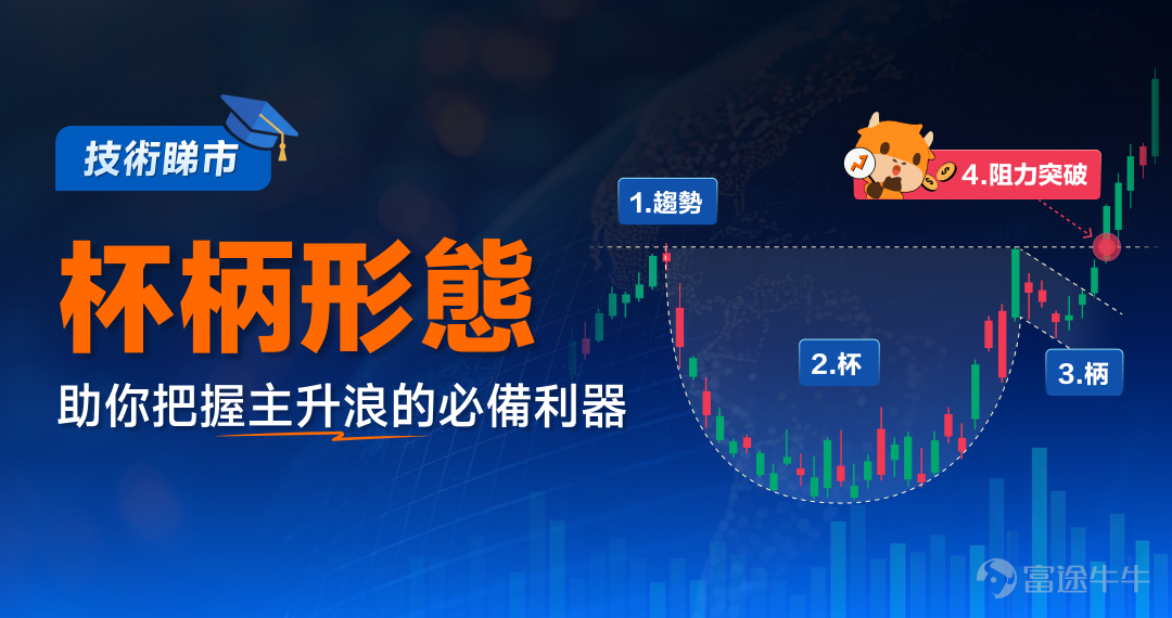 In 2026, structural market trends in Hong Kong and U.S. equities are in full swing, giving rise to a batch of standout winning stocks. In the Hong Kong market, Yangtze Optical Fibre and Cable has surged over 370% year-to-date, riding the tailwinds of AI computing infrastructure[Awesome], becoming the leading gainer in the optical fiber and cable sector. On the U.S. side, Rocket Lab, a leader in commercial spaceflight, saw its stock surge 34% in a single day following impressive earnings, with a year-to-date gain exceeding 80%, highlighting the immense potential of the space economy[Party]。 While these stock breakouts may seem sudden, their price charts often reveal classic technical setups well before the move begins.As investing legend William O'Neil once said, 'Trends are always born from seemingly insignificant consolidations.'In this issue, we’ll take a deep dive into this classic pattern—the cup-with-handle formation—[Give Me A Like] Technical Pattern Explained 1. What does the cup-with-handle pattern look like? As the name suggests, its candlestick pattern resembles a cup with a handle, consisting ofthe cup bodyandCup-and-handleand two parts. The cup-and-handle pattern often appears during an uptrend. It first forms a rounded bottom resembling a bowl (the cup), followed by a small consolidation area—typically a modest pullback or sideways movement (the handle). After breaking out above the handle, the price resumes its upward trend. Pattern Structure：The cup portion features a U-shaped rounded bottom, indicating that after a pullback, selling pressure has been fully absorbed and bullish-bearish forces have rebalanced.The handle portionoccurs when the price rebounds near the prior high and then experiences...