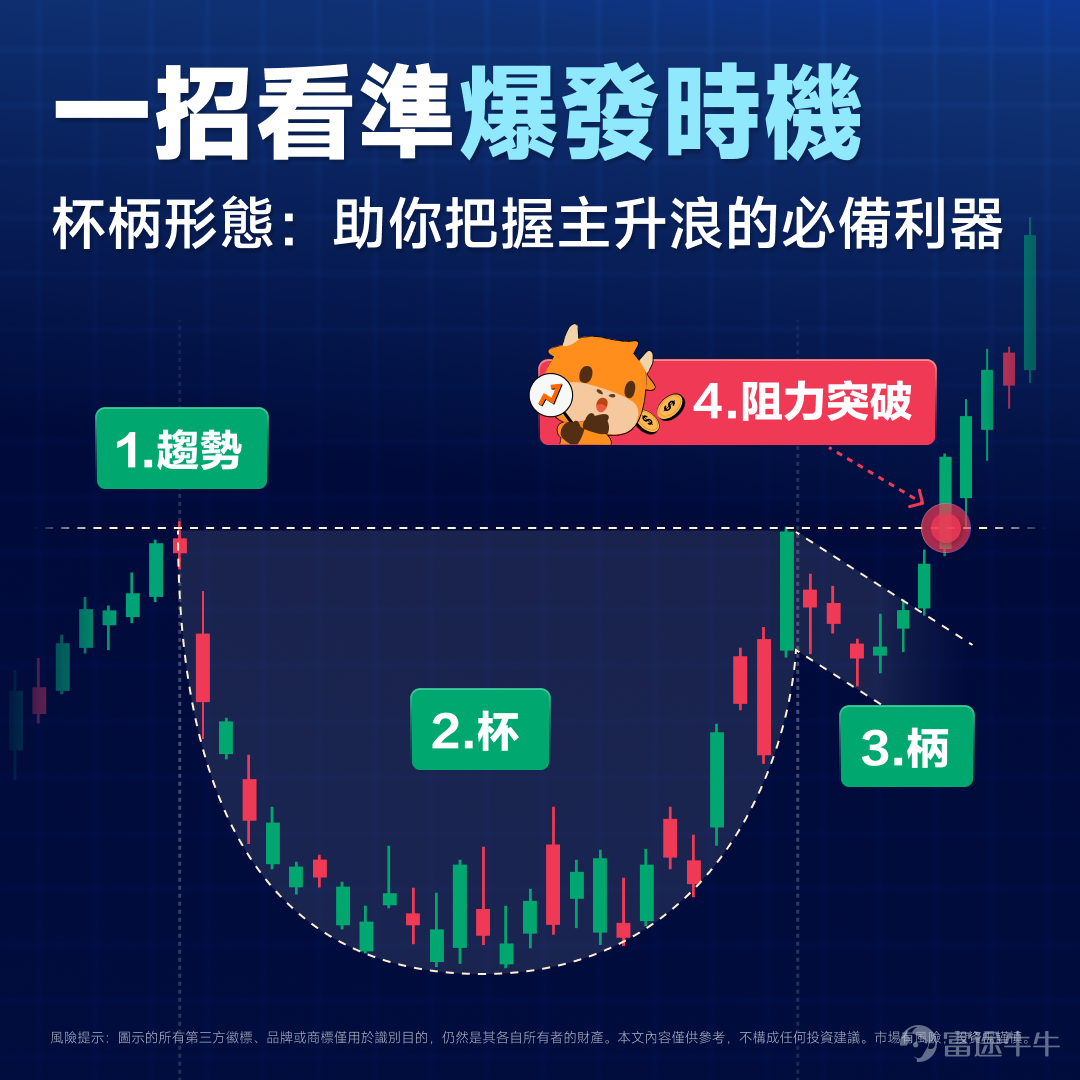 In 2026, structural market trends in Hong Kong and U.S. equities are in full swing, giving rise to a batch of standout winning stocks. In the Hong Kong market, Yangtze Optical Fibre and Cable has surged over 370% year-to-date, riding the tailwinds of AI computing infrastructure[Awesome], becoming the leading gainer in the optical fiber and cable sector. On the U.S. side, Rocket Lab, a leader in commercial spaceflight, saw its stock surge 34% in a single day following impressive earnings, with a year-to-date gain exceeding 80%, highlighting the immense potential of the space economy[Party]。 While these stock breakouts may seem sudden, their price charts often reveal classic technical setups well before the move begins.As investing legend William O'Neil once said, 'Trends are always born from seemingly insignificant consolidations.'In this issue, we’ll take a deep dive into this classic pattern—the cup-with-handle formation—[Give Me A Like] Technical Pattern Explained 1. What does the cup-with-handle pattern look like? As the name suggests, its candlestick pattern resembles a cup with a handle, consisting ofthe cup bodyandCup-and-handleand two parts. The cup-and-handle pattern often appears during an uptrend. It first forms a rounded bottom resembling a bowl (the cup), followed by a small consolidation area—typically a modest pullback or sideways movement (the handle). After breaking out above the handle, the price resumes its upward trend. Pattern Structure：The cup portion features a U-shaped rounded bottom, indicating that after a pullback, selling pressure has been fully absorbed and bullish-bearish forces have rebalanced.The handle portionoccurs when the price rebounds near the prior high and then experiences...