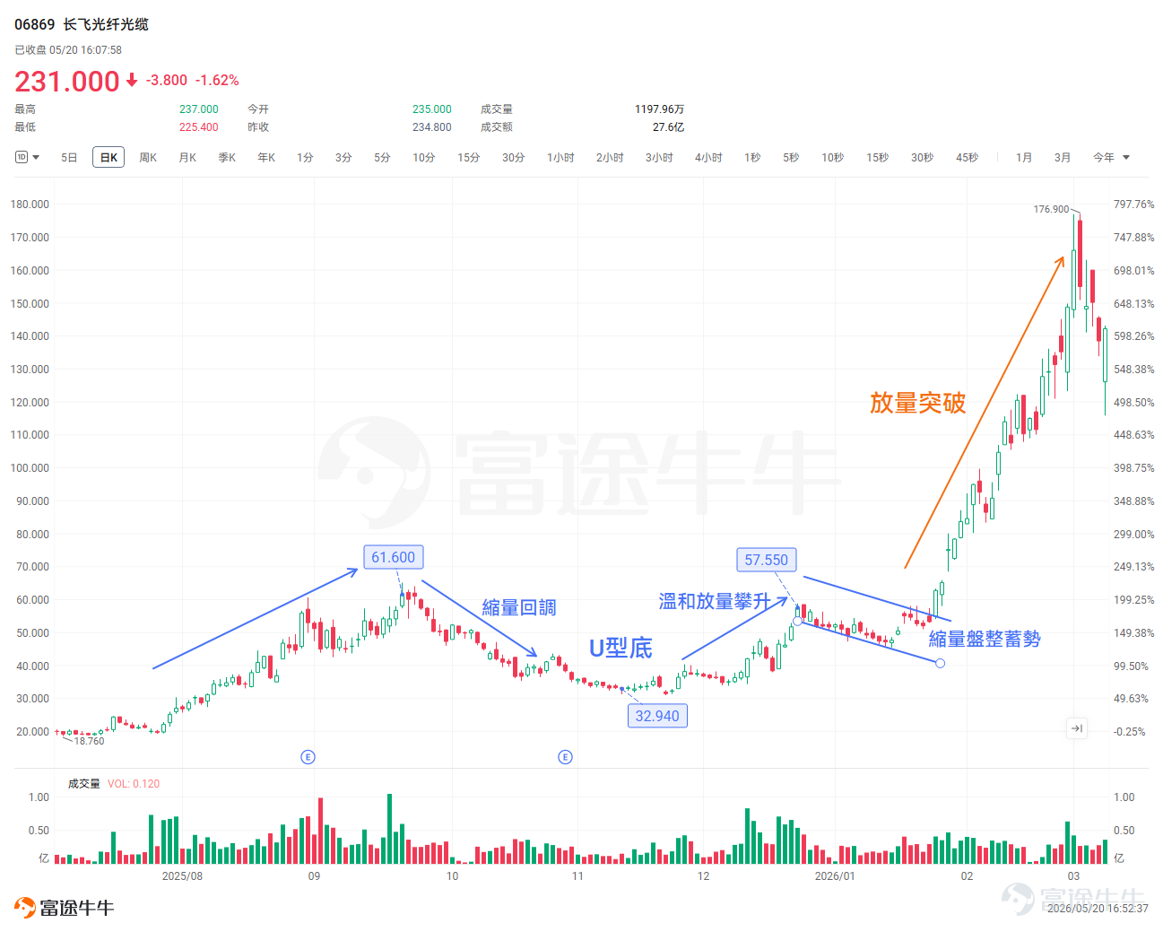 In 2026, structural market trends in Hong Kong and U.S. equities are in full swing, giving rise to a batch of standout winning stocks. In the Hong Kong market, Yangtze Optical Fibre and Cable has surged over 370% year-to-date, riding the tailwinds of AI computing infrastructure[Awesome], becoming the leading gainer in the optical fiber and cable sector. On the U.S. side, Rocket Lab, a leader in commercial spaceflight, saw its stock surge 34% in a single day following impressive earnings, with a year-to-date gain exceeding 80%, highlighting the immense potential of the space economy[Party]。 While these stock breakouts may seem sudden, their price charts often reveal classic technical setups well before the move begins.As investing legend William O'Neil once said, 'Trends are always born from seemingly insignificant consolidations.'In this issue, we’ll take a deep dive into this classic pattern—the cup-with-handle formation—[Give Me A Like] Technical Pattern Explained 1. What does the cup-with-handle pattern look like? As the name suggests, its candlestick pattern resembles a cup with a handle, consisting ofthe cup bodyandCup-and-handleand two parts. The cup-and-handle pattern often appears during an uptrend. It first forms a rounded bottom resembling a bowl (the cup), followed by a small consolidation area—typically a modest pullback or sideways movement (the handle). After breaking out above the handle, the price resumes its upward trend. Pattern Structure：The cup portion features a U-shaped rounded bottom, indicating that after a pullback, selling pressure has been fully absorbed and bullish-bearish forces have rebalanced.The handle portionoccurs when the price rebounds near the prior high and then experiences...