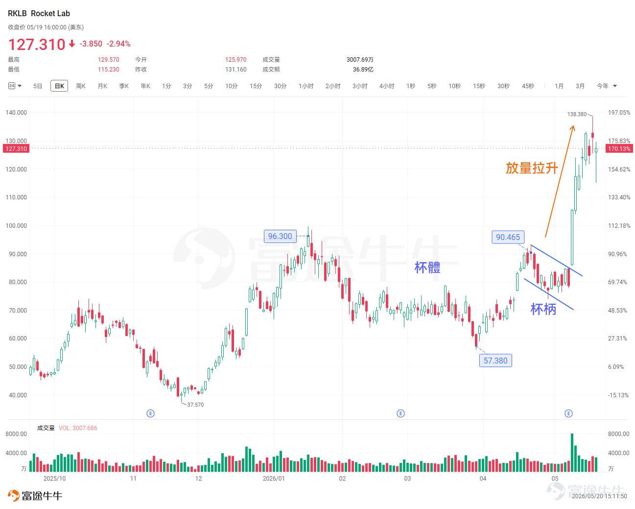 In 2026, structural market trends in Hong Kong and U.S. equities are in full swing, giving rise to a batch of standout winning stocks. In the Hong Kong market, Yangtze Optical Fibre and Cable has surged over 370% year-to-date, riding the tailwinds of AI computing infrastructure[Awesome], becoming the leading gainer in the optical fiber and cable sector. On the U.S. side, Rocket Lab, a leader in commercial spaceflight, saw its stock surge 34% in a single day following impressive earnings, with a year-to-date gain exceeding 80%, highlighting the immense potential of the space economy[Party]。 While these stock breakouts may seem sudden, their price charts often reveal classic technical setups well before the move begins.As investing legend William O'Neil once said, 'Trends are always born from seemingly insignificant consolidations.'In this issue, we’ll take a deep dive into this classic pattern—the cup-with-handle formation—[Give Me A Like] Technical Pattern Explained 1. What does the cup-with-handle pattern look like? As the name suggests, its candlestick pattern resembles a cup with a handle, consisting ofthe cup bodyandCup-and-handleand two parts. The cup-and-handle pattern often appears during an uptrend. It first forms a rounded bottom resembling a bowl (the cup), followed by a small consolidation area—typically a modest pullback or sideways movement (the handle). After breaking out above the handle, the price resumes its upward trend. Pattern Structure：The cup portion features a U-shaped rounded bottom, indicating that after a pullback, selling pressure has been fully absorbed and bullish-bearish forces have rebalanced.The handle portionoccurs when the price rebounds near the prior high and then experiences...