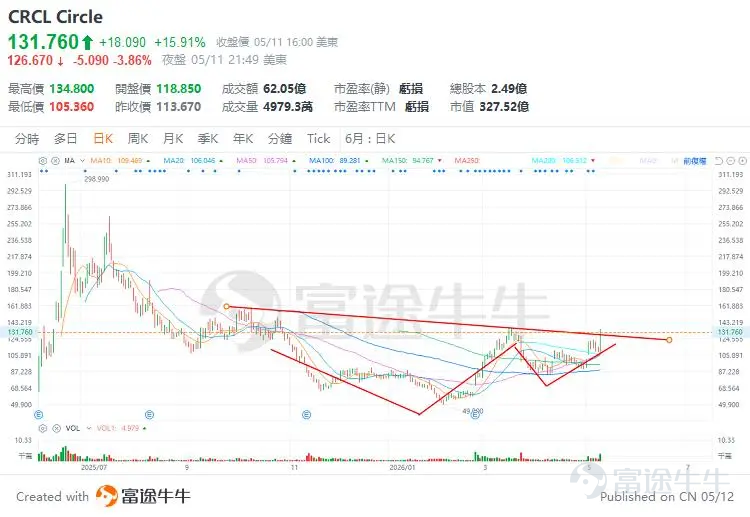 In 2026, structural market trends in Hong Kong and U.S. equities are in full swing, giving rise to a batch of standout winning stocks. In the Hong Kong market, Yangtze Optical Fibre and Cable has surged over 370% year-to-date, riding the tailwinds of AI computing infrastructure[Awesome], becoming the leading gainer in the optical fiber and cable sector. On the U.S. side, Rocket Lab, a leader in commercial spaceflight, saw its stock surge 34% in a single day following impressive earnings, with a year-to-date gain exceeding 80%, highlighting the immense potential of the space economy[Party]。 While these stock breakouts may seem sudden, their price charts often reveal classic technical setups well before the move begins.As investing legend William O'Neil once said, 'Trends are always born from seemingly insignificant consolidations.'In this issue, we’ll take a deep dive into this classic pattern—the cup-with-handle formation—[Give Me A Like] Technical Pattern Explained 1. What does the cup-with-handle pattern look like? As the name suggests, its candlestick pattern resembles a cup with a handle, consisting ofthe cup bodyandCup-and-handleand two parts. The cup-and-handle pattern often appears during an uptrend. It first forms a rounded bottom resembling a bowl (the cup), followed by a small consolidation area—typically a modest pullback or sideways movement (the handle). After breaking out above the handle, the price resumes its upward trend. Pattern Structure：The cup portion features a U-shaped rounded bottom, indicating that after a pullback, selling pressure has been fully absorbed and bullish-bearish forces have rebalanced.The handle portionoccurs when the price rebounds near the prior high and then experiences...
