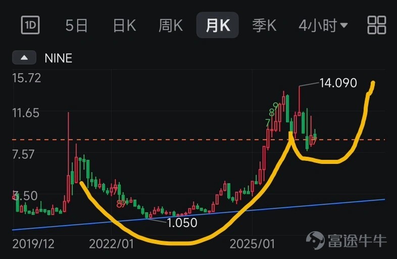 In 2026, structural market trends in Hong Kong and U.S. equities are in full swing, giving rise to a batch of standout winning stocks. In the Hong Kong market, Yangtze Optical Fibre and Cable has surged over 370% year-to-date, riding the tailwinds of AI computing infrastructure[Awesome], becoming the leading gainer in the optical fiber and cable sector. On the U.S. side, Rocket Lab, a leader in commercial spaceflight, saw its stock surge 34% in a single day following impressive earnings, with a year-to-date gain exceeding 80%, highlighting the immense potential of the space economy[Party]。 While these stock breakouts may seem sudden, their price charts often reveal classic technical setups well before the move begins.As investing legend William O'Neil once said, 'Trends are always born from seemingly insignificant consolidations.'In this issue, we’ll take a deep dive into this classic pattern—the cup-with-handle formation—[Give Me A Like] Technical Pattern Explained 1. What does the cup-with-handle pattern look like? As the name suggests, its candlestick pattern resembles a cup with a handle, consisting ofthe cup bodyandCup-and-handleand two parts. The cup-and-handle pattern often appears during an uptrend. It first forms a rounded bottom resembling a bowl (the cup), followed by a small consolidation area—typically a modest pullback or sideways movement (the handle). After breaking out above the handle, the price resumes its upward trend. Pattern Structure：The cup portion features a U-shaped rounded bottom, indicating that after a pullback, selling pressure has been fully absorbed and bullish-bearish forces have rebalanced.The handle portionoccurs when the price rebounds near the prior high and then experiences...
