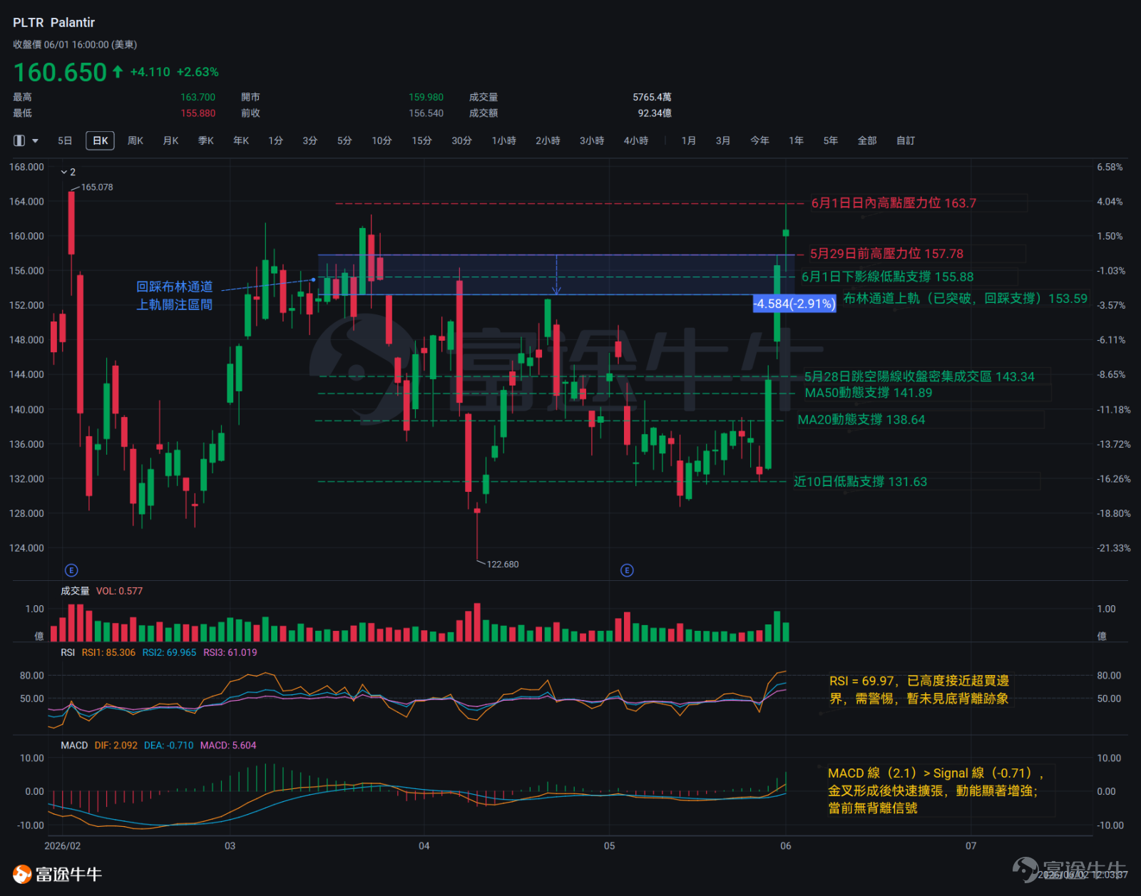 5月底至今，美股软件股集体发力。 $微软 (MSFT.US)$3日狂飙逾11%， $Palantir (PLTR.US)$5日累计涨幅超28%。 英伟达CEO黄仁勋更是在6月1日开启的ComputeX大会演讲中围绕“软件”传递了两个核心信号：首先，黄仁勋公开炮轰“SaaSpocalypse”（SaaS末日论）并明确表示“实际情况恰恰相反”——代理式AI时代涌现的海量Agent会调用比以往更多的工具，这是软件公司在AI时代的大好机会，而非威胁；他还以GitHub上AI编程使用次数从2023年的3亿次暴增至2026年初的14亿次为佐证，断言AI不会减少软件工程师就业，称相关担忧“完全是无稽之谈”。 本期技术情报局，我们回归K线与指标，结合技术分析看看软件股是否已真正“见底”并重新开启行情。 微软（MSFT） 5月27日，微软的低点还在409.58美元附近，然后连续3天跳空高开、依次收涨。到6月1日收盘时价格已经到了460.52美元，3日累计涨幅超11%。这段走势有一个直观特征：5月28日是放量突破，5月...