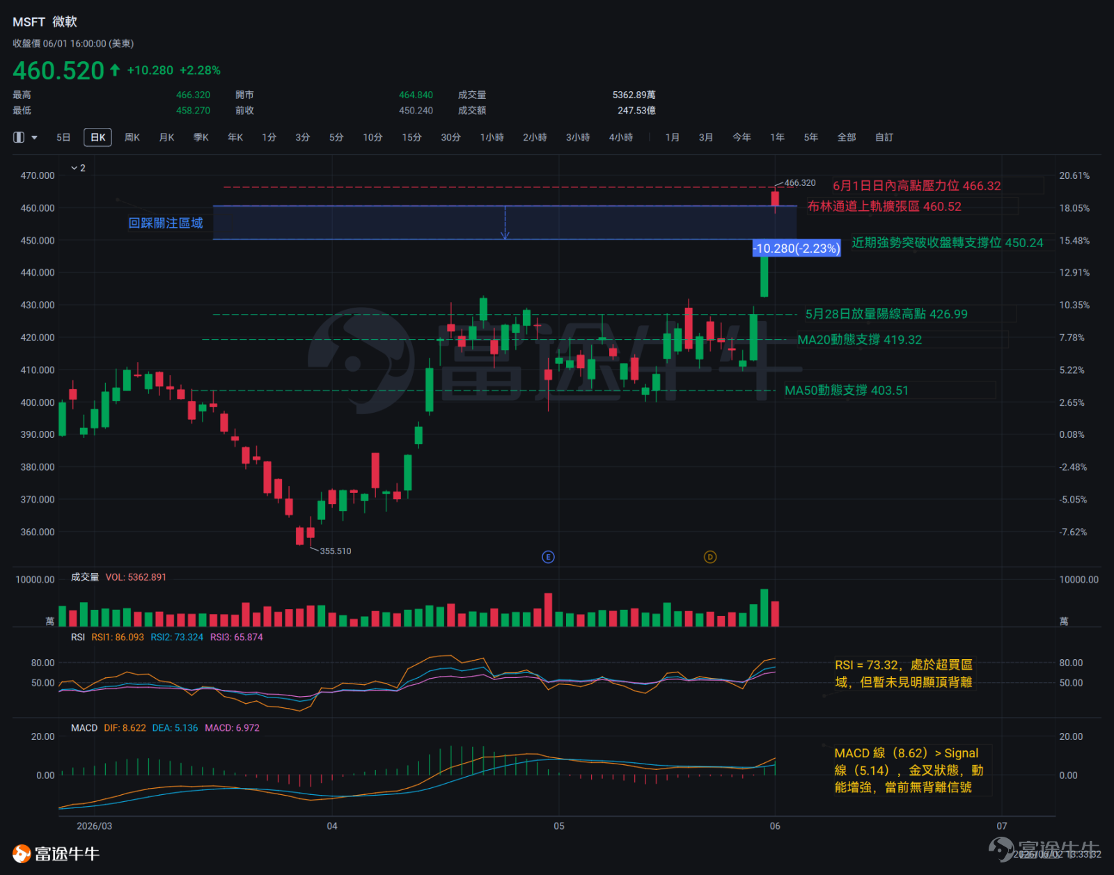 5月底至今，美股软件股集体发力。 $微软 (MSFT.US)$3日狂飙逾11%， $Palantir (PLTR.US)$5日累计涨幅超28%。 英伟达CEO黄仁勋更是在6月1日开启的ComputeX大会演讲中围绕“软件”传递了两个核心信号：首先，黄仁勋公开炮轰“SaaSpocalypse”（SaaS末日论）并明确表示“实际情况恰恰相反”——代理式AI时代涌现的海量Agent会调用比以往更多的工具，这是软件公司在AI时代的大好机会，而非威胁；他还以GitHub上AI编程使用次数从2023年的3亿次暴增至2026年初的14亿次为佐证，断言AI不会减少软件工程师就业，称相关担忧“完全是无稽之谈”。 本期技术情报局，我们回归K线与指标，结合技术分析看看软件股是否已真正“见底”并重新开启行情。 微软（MSFT） 5月27日，微软的低点还在409.58美元附近，然后连续3天跳空高开、依次收涨。到6月1日收盘时价格已经到了460.52美元，3日累计涨幅超11%。这段走势有一个直观特征：5月28日是放量突破，5月...