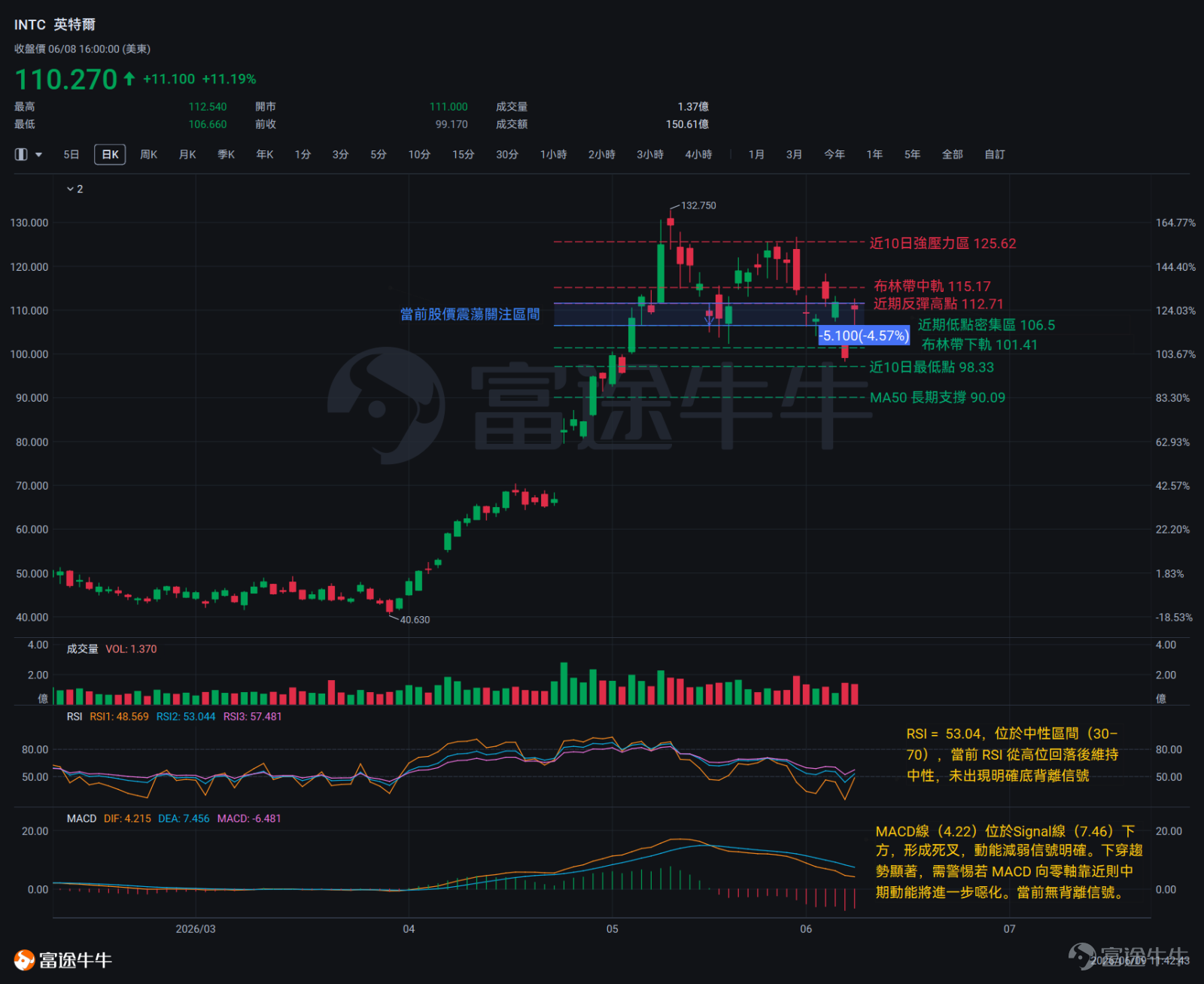 美東時間6月8日交易日，半導體板塊出現一波集體反彈，其中兩隻股票的漲幅格外突出。 $英特爾 (INTC.US)$ 單日漲逾11%， $邁威爾科技 (MRVL.US)$ 漲約10%。 據報道，谷歌已將約300萬顆TPU芯片的代工轉交英特爾，同期英偉達也被指在評估英特爾作爲備用製造商的可行性。兩條消息疊加，市場將其解讀爲英特爾代工業務的實質性突破。邁威爾科技近期的推動力則是來源於「將於6月22日正式納入標普500指數」的利好信息，可預期的被動跟蹤買盤爲其提供了確定性支撐。 在消息面的直接提振下，兩隻股票的技術圖表均出現了值得關注的變化，但所處的趨勢位置截然不同——英特爾仍處於從近期深度回調中尋底的階段，邁威爾科技則延續了中長期的上升趨勢。 英特爾（INTC） 英特爾現報股價110.27美元，從近期走勢的整體格局來看處於震盪偏弱階段。價格雖仍維持在MA50（90.09美元）上方，表明中期均線結構尚未完全崩壞，但已明確跌破MA20（115.17美元），短期方向偏空。更直觀的是，最近10個交易日的...