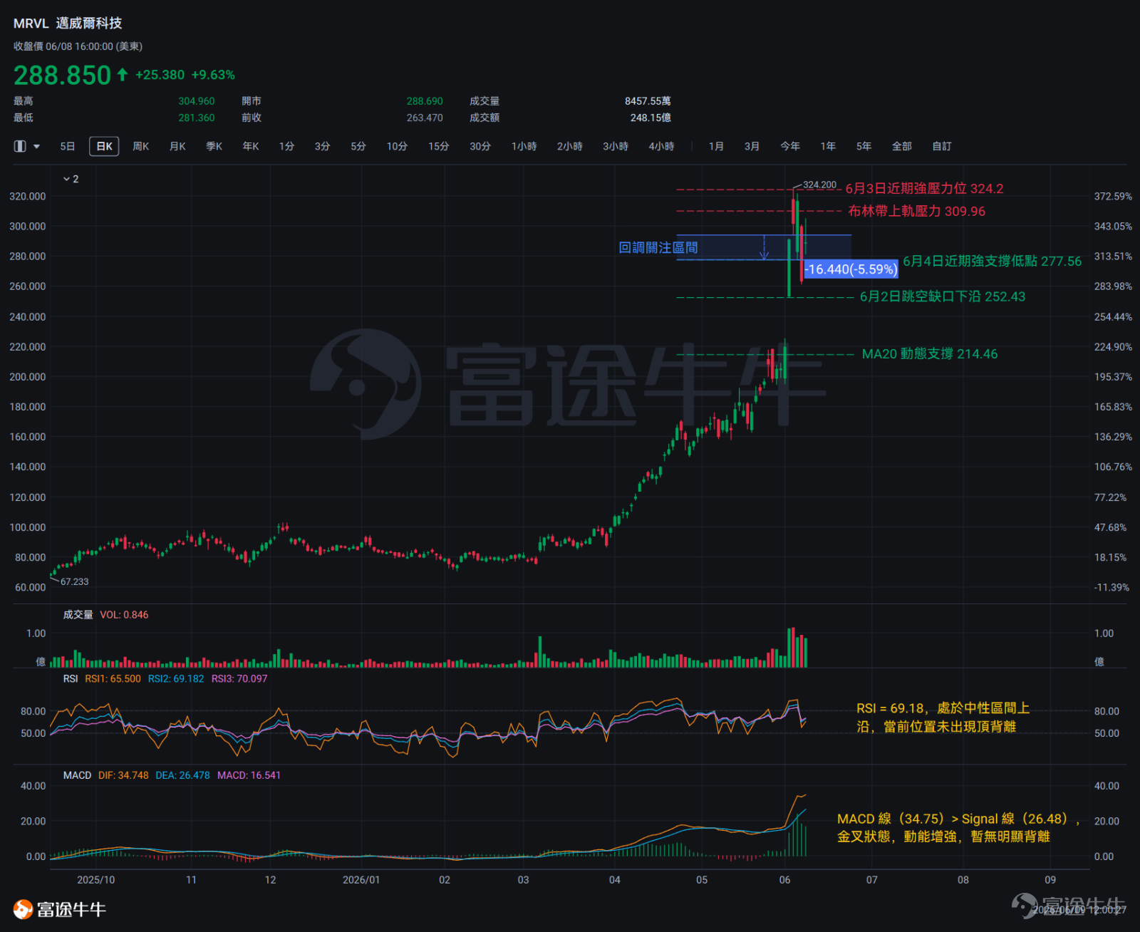 美東時間6月8日交易日，半導體板塊出現一波集體反彈，其中兩隻股票的漲幅格外突出。 $英特爾 (INTC.US)$ 單日漲逾11%， $邁威爾科技 (MRVL.US)$ 漲約10%。 據報道，谷歌已將約300萬顆TPU芯片的代工轉交英特爾，同期英偉達也被指在評估英特爾作爲備用製造商的可行性。兩條消息疊加，市場將其解讀爲英特爾代工業務的實質性突破。邁威爾科技近期的推動力則是來源於「將於6月22日正式納入標普500指數」的利好信息，可預期的被動跟蹤買盤爲其提供了確定性支撐。 在消息面的直接提振下，兩隻股票的技術圖表均出現了值得關注的變化，但所處的趨勢位置截然不同——英特爾仍處於從近期深度回調中尋底的階段，邁威爾科技則延續了中長期的上升趨勢。 英特爾（INTC） 英特爾現報股價110.27美元，從近期走勢的整體格局來看處於震盪偏弱階段。價格雖仍維持在MA50（90.09美元）上方，表明中期均線結構尚未完全崩壞，但已明確跌破MA20（115.17美元），短期方向偏空。更直觀的是，最近10個交易日的...