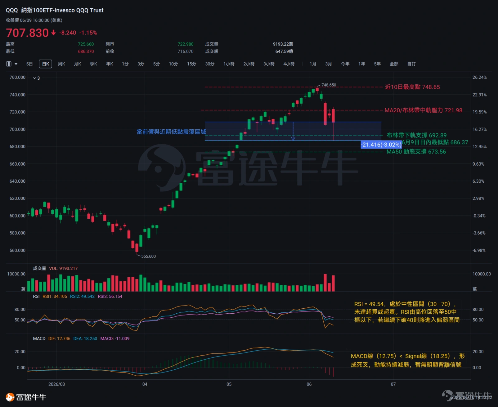 On June 3, Eastern Time, the Nasdaq index hit another intraday record high. However, the rally was short-lived—on June 5, the latest US non-farm payroll (NFP) data significantly exceeded expectations, sparking market concerns that the Federal Reserve might delay rate cuts or even consider hiking rates. $NASDAQ 100 Index (.NDX.US)$ It dropped 4.8% that day, $S&P 500 Index (.SPX.US)$ and fell 2.64%. From June 8 to 9, multiple key economic releases—including CPI, PPI, and the 10-year Treasury auction—were scheduled for the week,and uncertainty surrounding macroeconomic data triggered a surge in risk-averse sentiment among investors.—On June 9, the S&P 500 and Nasdaq briefly dipped intraday to around 7,237.85 and 28,000 points, respectively, before both staged strong rebounds in the final trading session, recouping part of their losses. Amid the dual impact of macroeconomic data and Middle East geopolitical tensions, market dynamics are undergoing a structural shift. The following sections will dissect the recent evolution of market structure from a technical perspective and clarify current key support and resistance levels. S&P 500 ETF (SPY) $SPDR S&P 500 ETF (SPY.US)$ It closed lower on June 3, and gapped down below key support on June 5. Although the bullish candle on June 4 interrupted the standard bearish pattern's continuity,the overall sequence of consecutive declines combined with the breakdown still signals a continuation of bearish momentum. Since June 5, SPY has closed lower for three consecutive days, ending at 737.05 on June 10, down approximately 22 points cumulatively. As of the close on June 9...