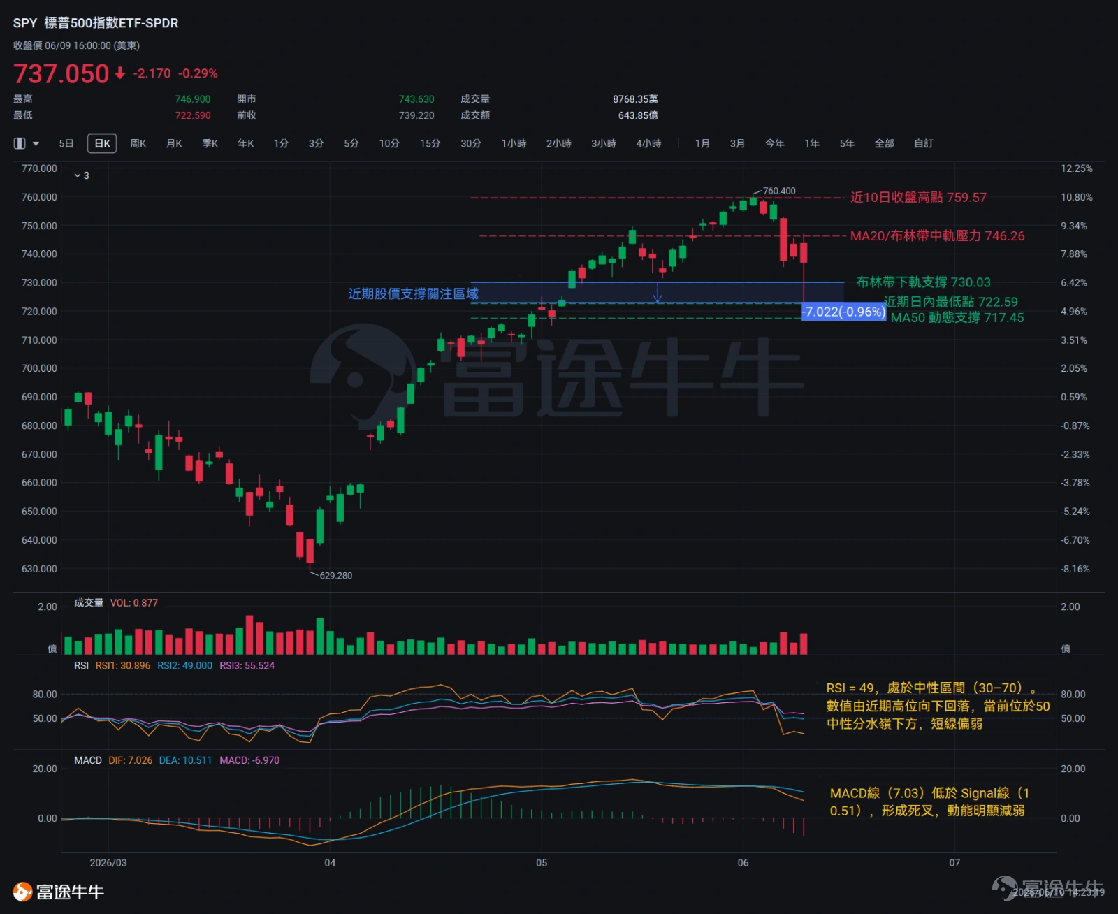 On June 3, Eastern Time, the Nasdaq index hit another intraday record high. However, the rally was short-lived—on June 5, the latest US non-farm payroll (NFP) data significantly exceeded expectations, sparking market concerns that the Federal Reserve might delay rate cuts or even consider hiking rates. $NASDAQ 100 Index (.NDX.US)$ It dropped 4.8% that day, $S&P 500 Index (.SPX.US)$ and fell 2.64%. From June 8 to 9, multiple key economic releases—including CPI, PPI, and the 10-year Treasury auction—were scheduled for the week,and uncertainty surrounding macroeconomic data triggered a surge in risk-averse sentiment among investors.—On June 9, the S&P 500 and Nasdaq briefly dipped intraday to around 7,237.85 and 28,000 points, respectively, before both staged strong rebounds in the final trading session, recouping part of their losses. Amid the dual impact of macroeconomic data and Middle East geopolitical tensions, market dynamics are undergoing a structural shift. The following sections will dissect the recent evolution of market structure from a technical perspective and clarify current key support and resistance levels. S&P 500 ETF (SPY) $SPDR S&P 500 ETF (SPY.US)$ It closed lower on June 3, and gapped down below key support on June 5. Although the bullish candle on June 4 interrupted the standard bearish pattern's continuity,the overall sequence of consecutive declines combined with the breakdown still signals a continuation of bearish momentum. Since June 5, SPY has closed lower for three consecutive days, ending at 737.05 on June 10, down approximately 22 points cumulatively. As of the close on June 9...