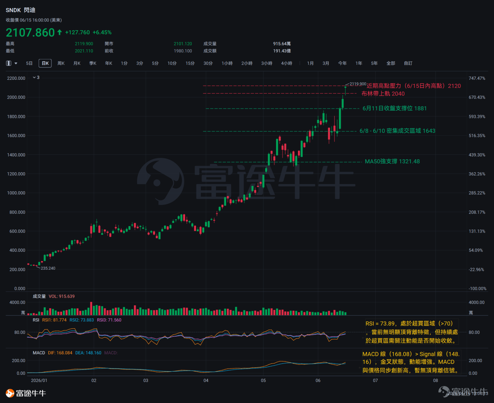短短數日內，美銀將 $閃迪 (SNDK.US)$ 目標價上調至$2100，瑞穗從$1825提至$2200，Cantor Fitzgerald更一舉推至$2900；三家機構的邏輯基於同一判斷：NAND供應缺口將在AI需求的持續放大下延續至2028年底。截至美東時間6月15日，閃迪股價正式突破$2100，創歷史新高，年內累計漲幅超過692%，在納斯達克100和標普500中均居領漲位置。 $美光科技 (MU.US)$ 的行情驅動則有多個層次疊加。機構端，大和證券首予買入（目標 $1600）、Wolfe Research目標價翻番至 $1250、TD Cowen大幅上調至$1500、高盛亦將目標價上調至$900。基本面端，美光6月24日的業績是近期最大的定價事件——機構普遍預期Q3每股盈利（EPS）同比增幅將超過932%。 兩隻標的的消息面驅動邏輯清晰，但技術面走勢的節奏與風險各有側重，本期牛牛情報局將進行逐一梳理。 閃迪（SNDK） 6月15日的收盤價$2107.86是閃迪上市以來的歷史最高收盤價，也是首次在收盤層面突破了價...