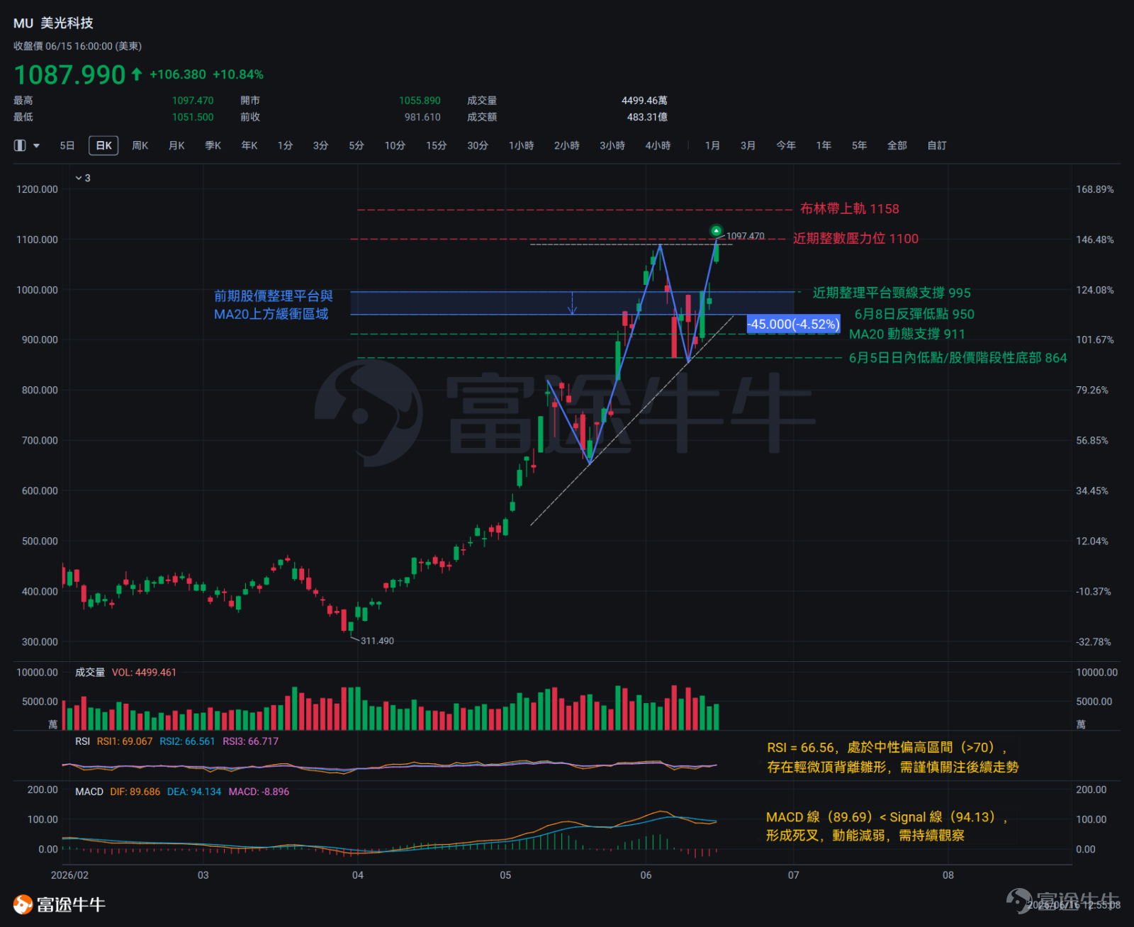 短短數日內，美銀將 $閃迪 (SNDK.US)$ 目標價上調至$2100，瑞穗從$1825提至$2200，Cantor Fitzgerald更一舉推至$2900；三家機構的邏輯基於同一判斷：NAND供應缺口將在AI需求的持續放大下延續至2028年底。截至美東時間6月15日，閃迪股價正式突破$2100，創歷史新高，年內累計漲幅超過692%，在納斯達克100和標普500中均居領漲位置。 $美光科技 (MU.US)$ 的行情驅動則有多個層次疊加。機構端，大和證券首予買入（目標 $1600）、Wolfe Research目標價翻番至 $1250、TD Cowen大幅上調至$1500、高盛亦將目標價上調至$900。基本面端，美光6月24日的業績是近期最大的定價事件——機構普遍預期Q3每股盈利（EPS）同比增幅將超過932%。 兩隻標的的消息面驅動邏輯清晰，但技術面走勢的節奏與風險各有側重，本期牛牛情報局將進行逐一梳理。 閃迪（SNDK） 6月15日的收盤價$2107.86是閃迪上市以來的歷史最高收盤價，也是首次在收盤層面突破了價...